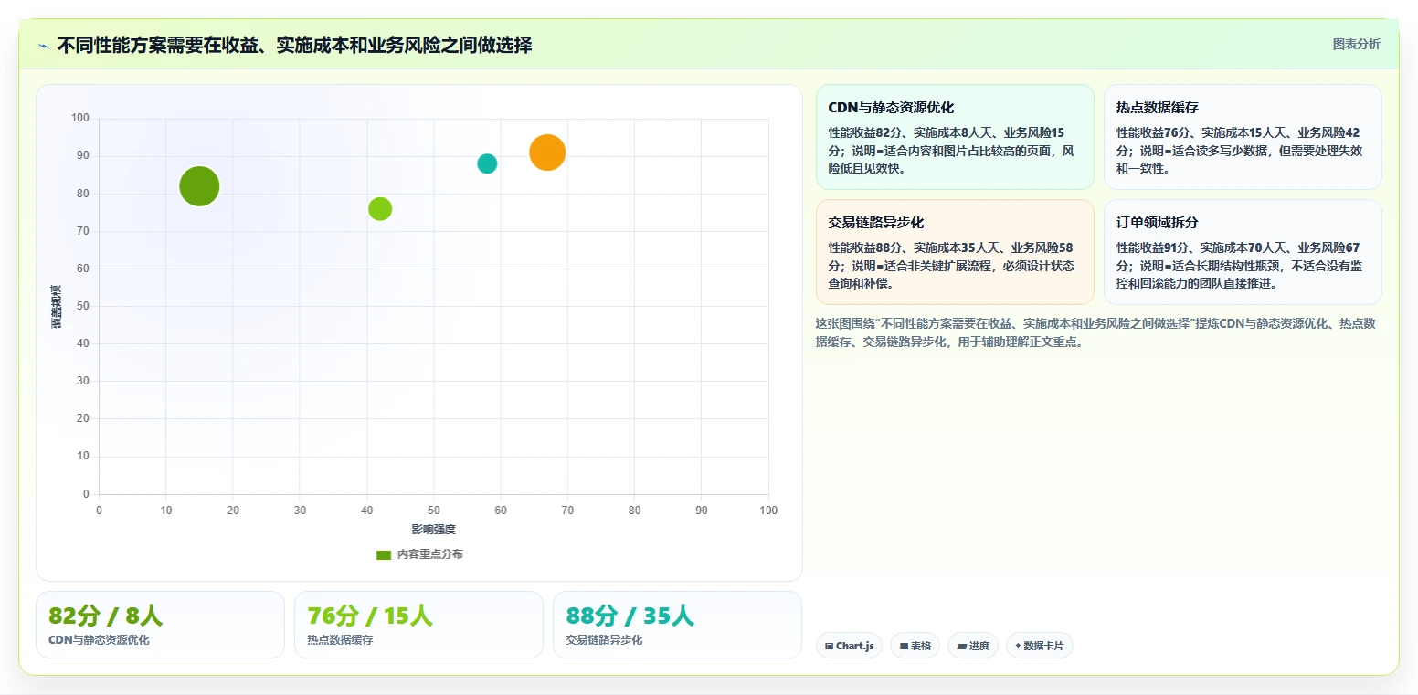 电商系统开发：品牌商家自查表：性能优化最容易出现的业务与技术脱节