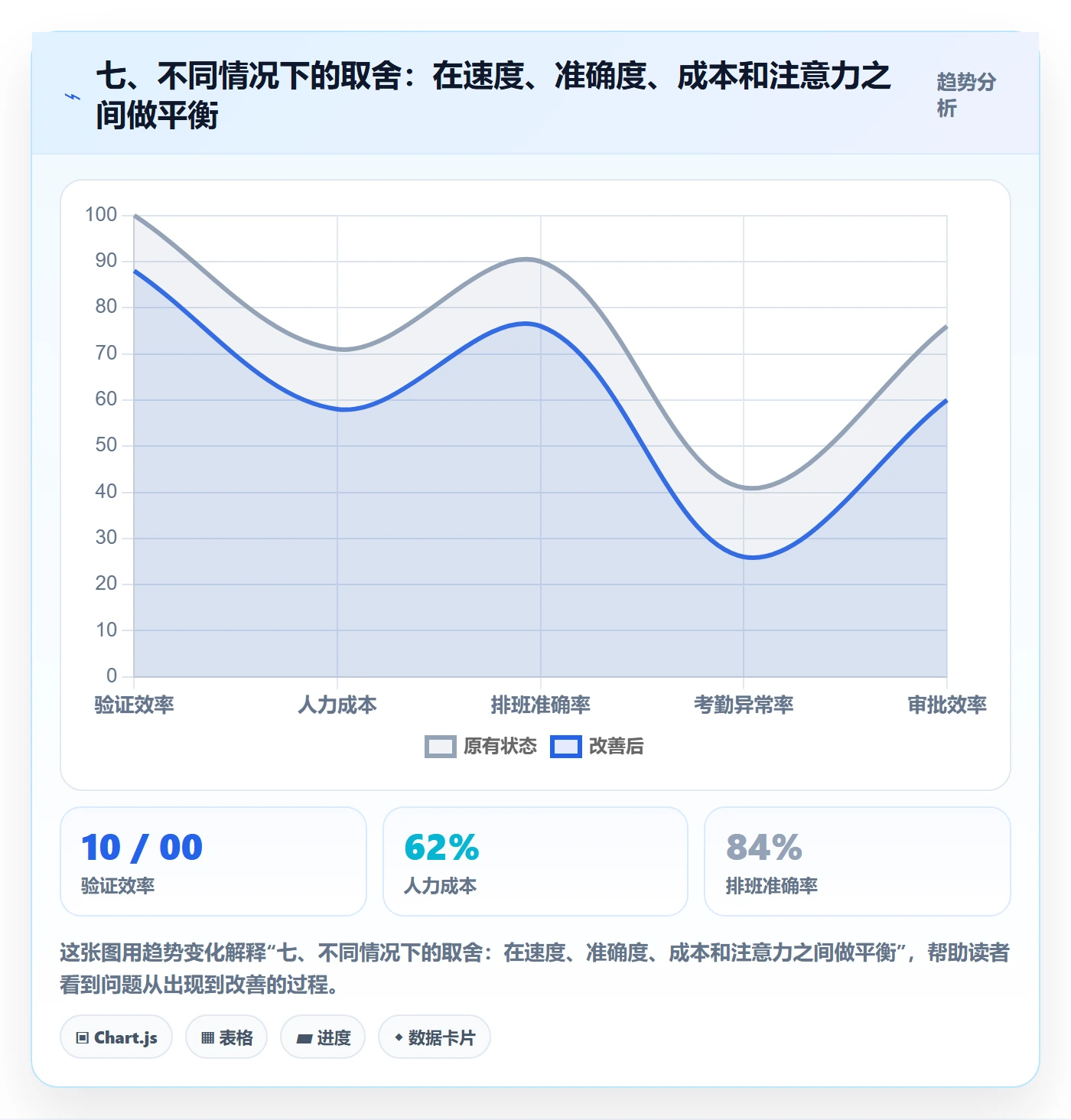 七、不同情况下的取舍：在速度、准确度、成本和注意力之间做平衡