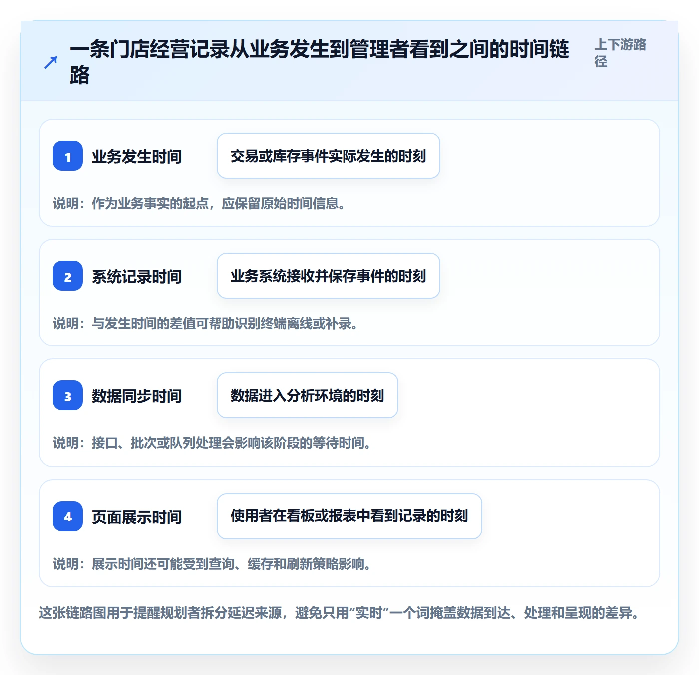 bi 平台规划方法：实时监控与多店经营如何衔接