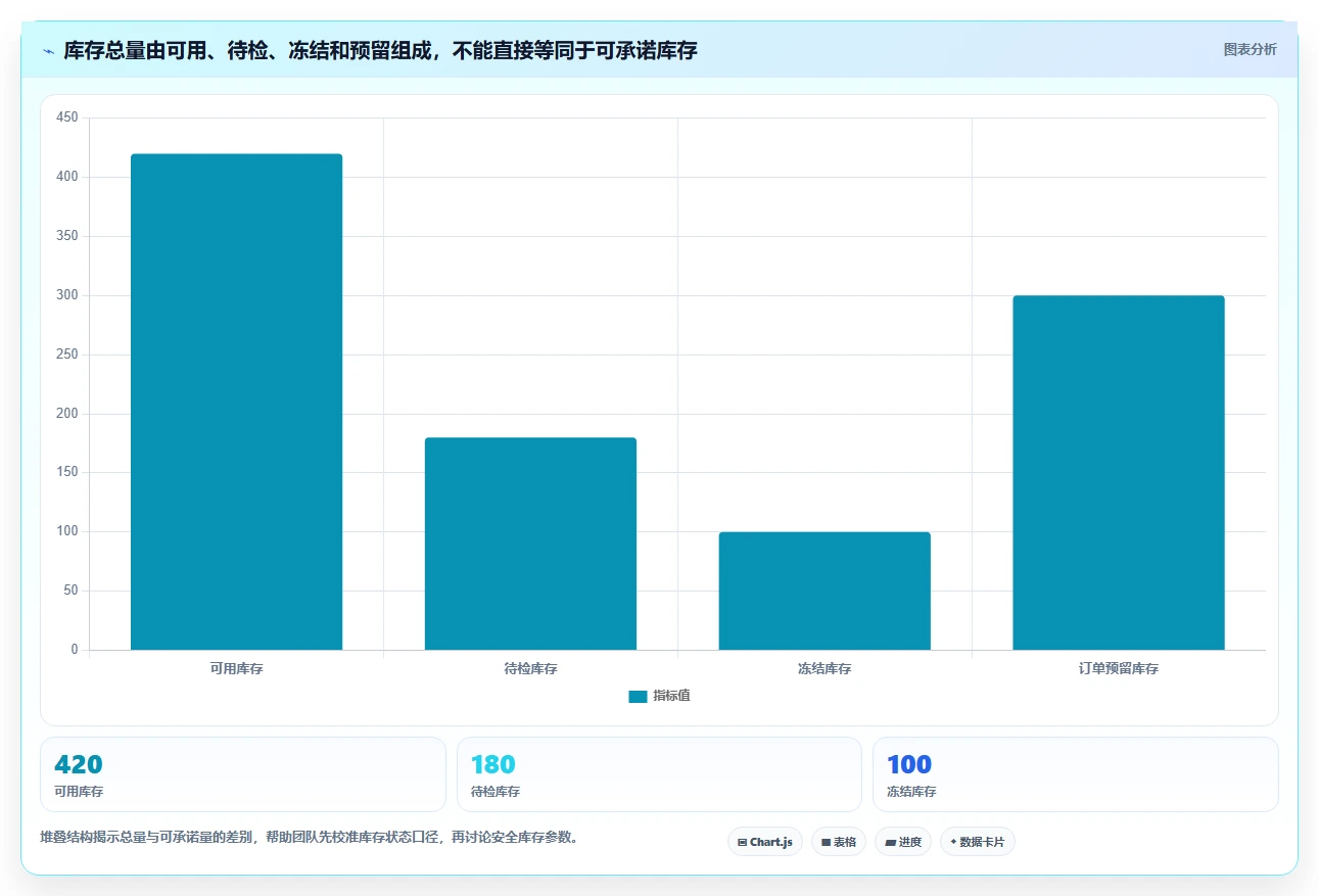 仓库安全库存管理怎么管？以动态调整为核心的指标体系方案