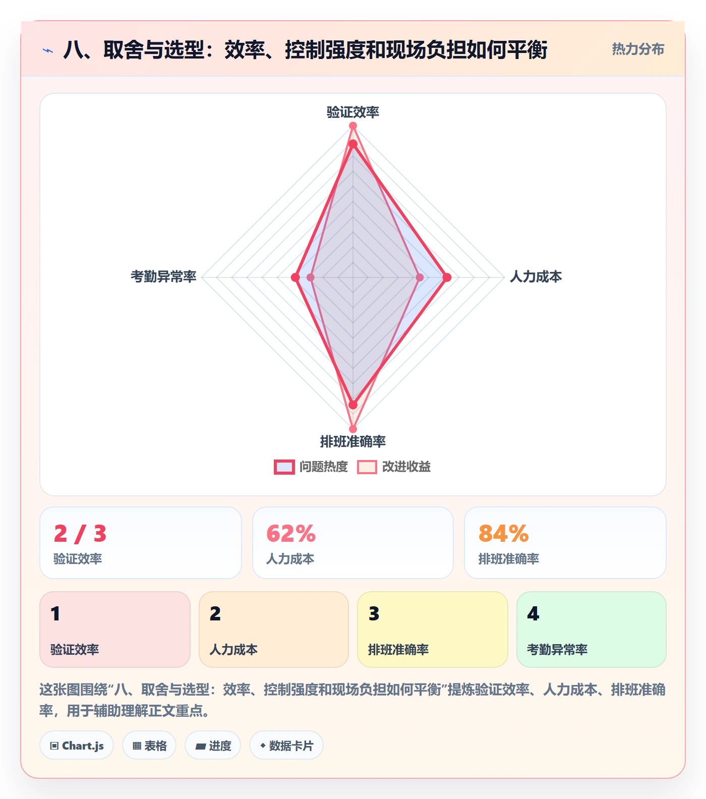 八、取舍与选型：效率、控制强度和现场负担如何平衡