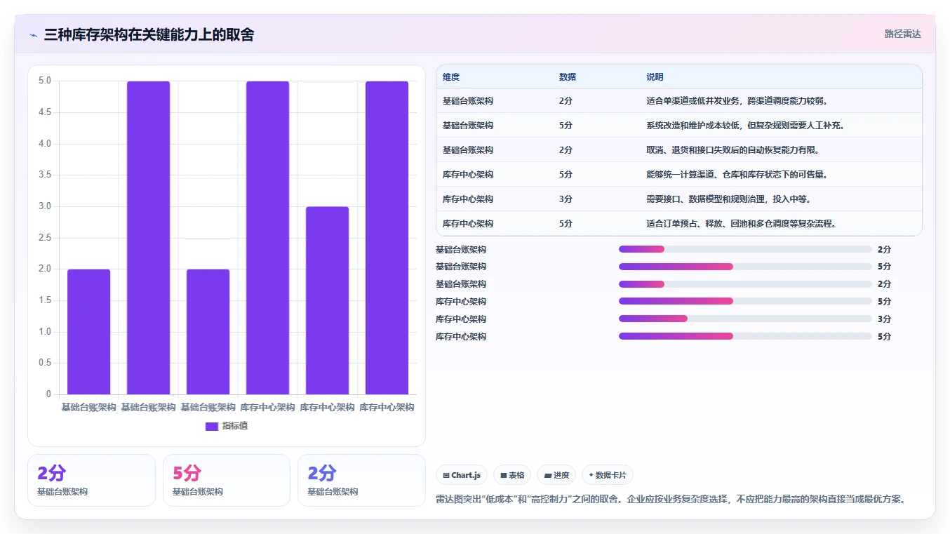 电商库存业务拆解：渠道占用为什么影响选型方法