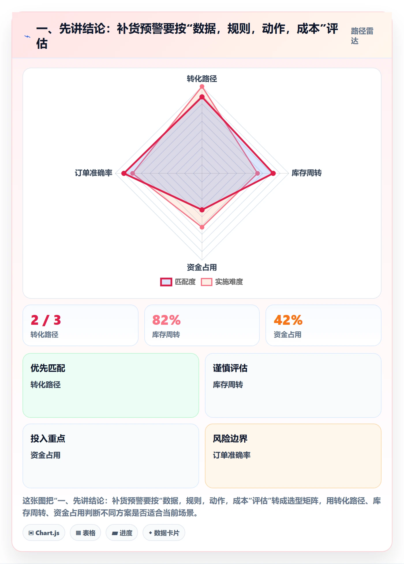 一、先讲结论：补货预警要按“数据，规则，动作，成本”评估