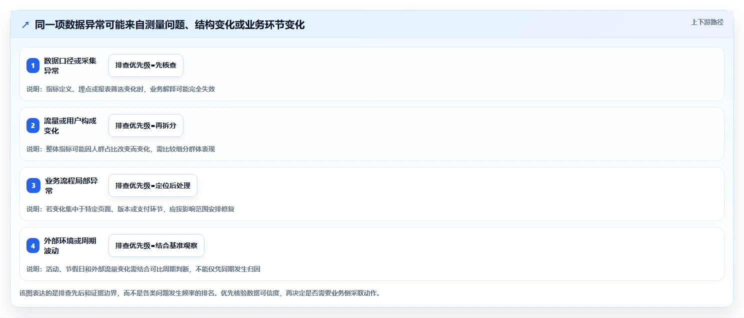 运营数据怎么落地？从异常诊断讲清常见误区
