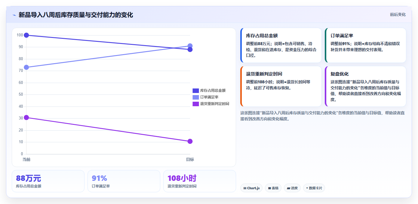 库存出入库:仓库主管管理升级:新品上架如何支撑释放周转资金