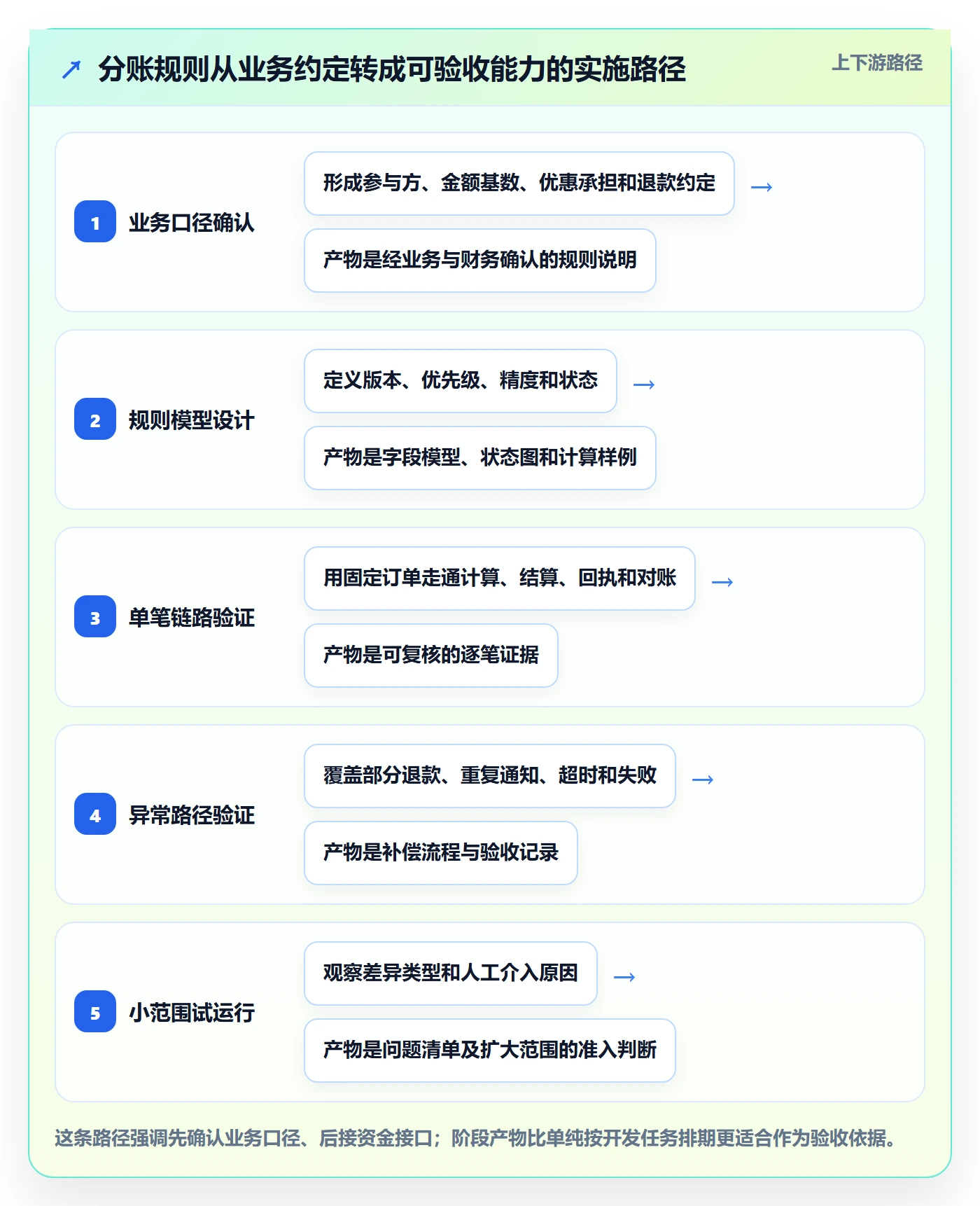 分账系统怎么落地？从分账规则讲清落地案例