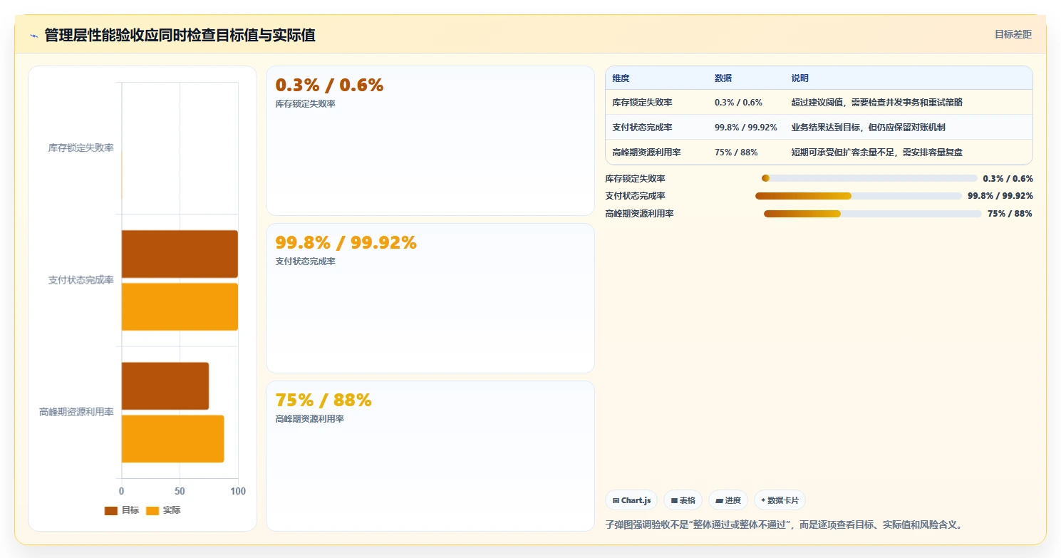 电商系统开发：企业管理层数据视角：用性能优化验证控制开发预算