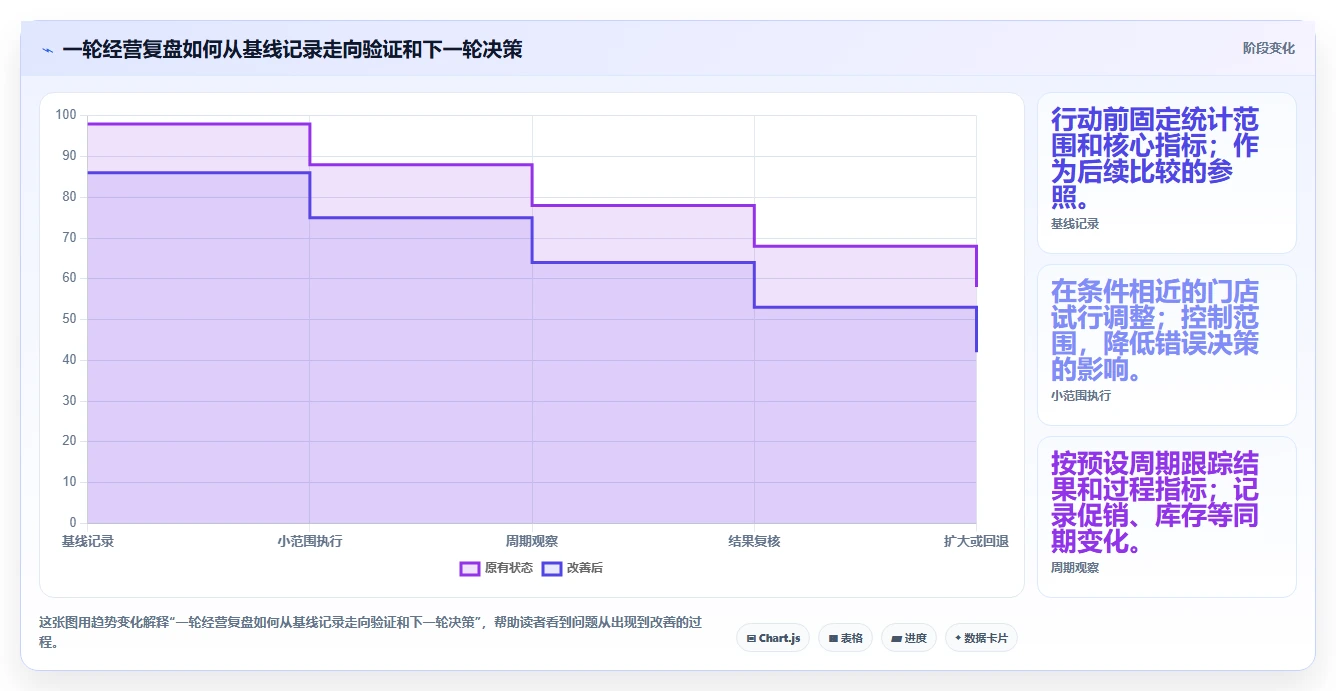 运营数据怎么用？渠道对比场景下的多店经营拆解