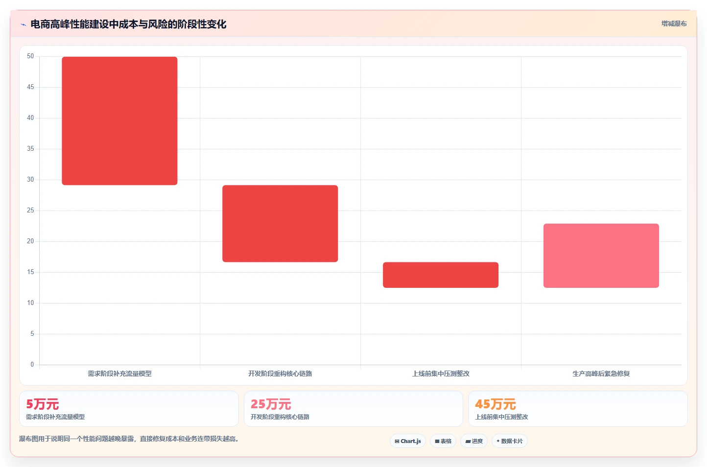 电商系统开发：电商企业评估框架：需求梳理是否真正带来保障高峰性能
