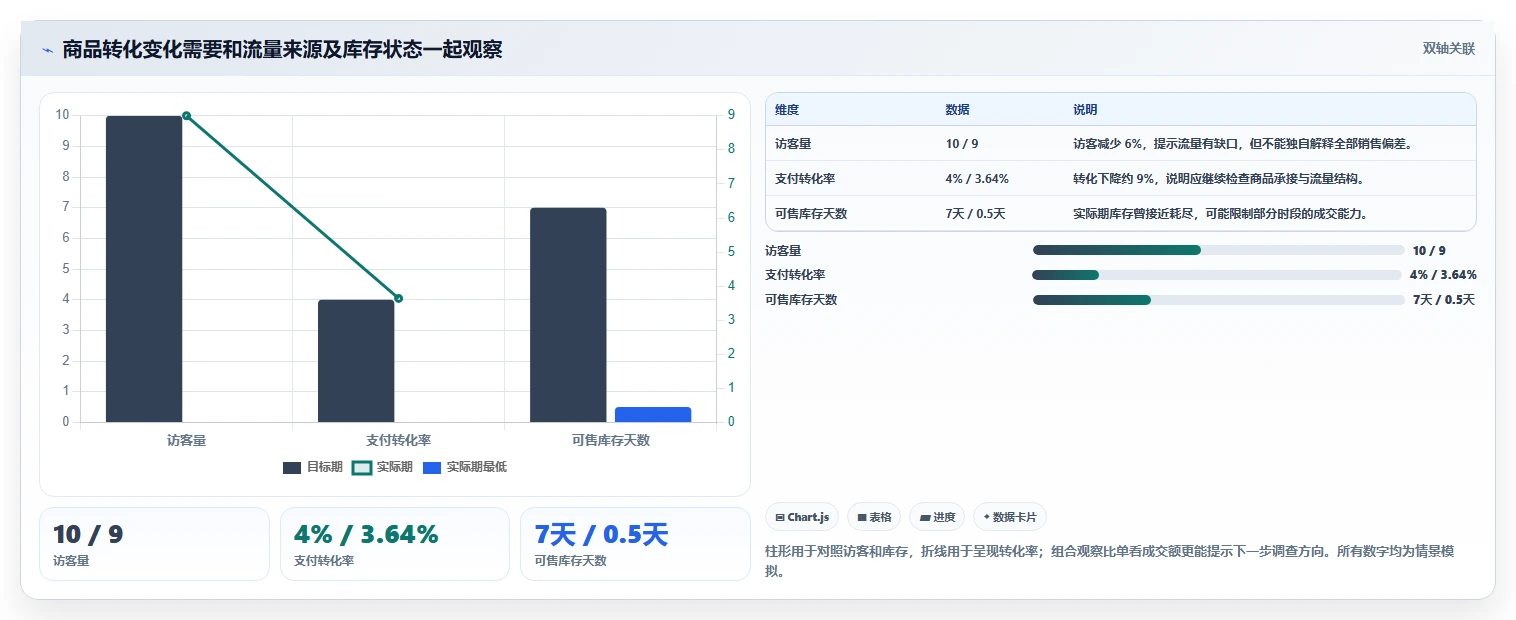 电商数据运营怎么管？以经营复盘为核心的中小商家方案