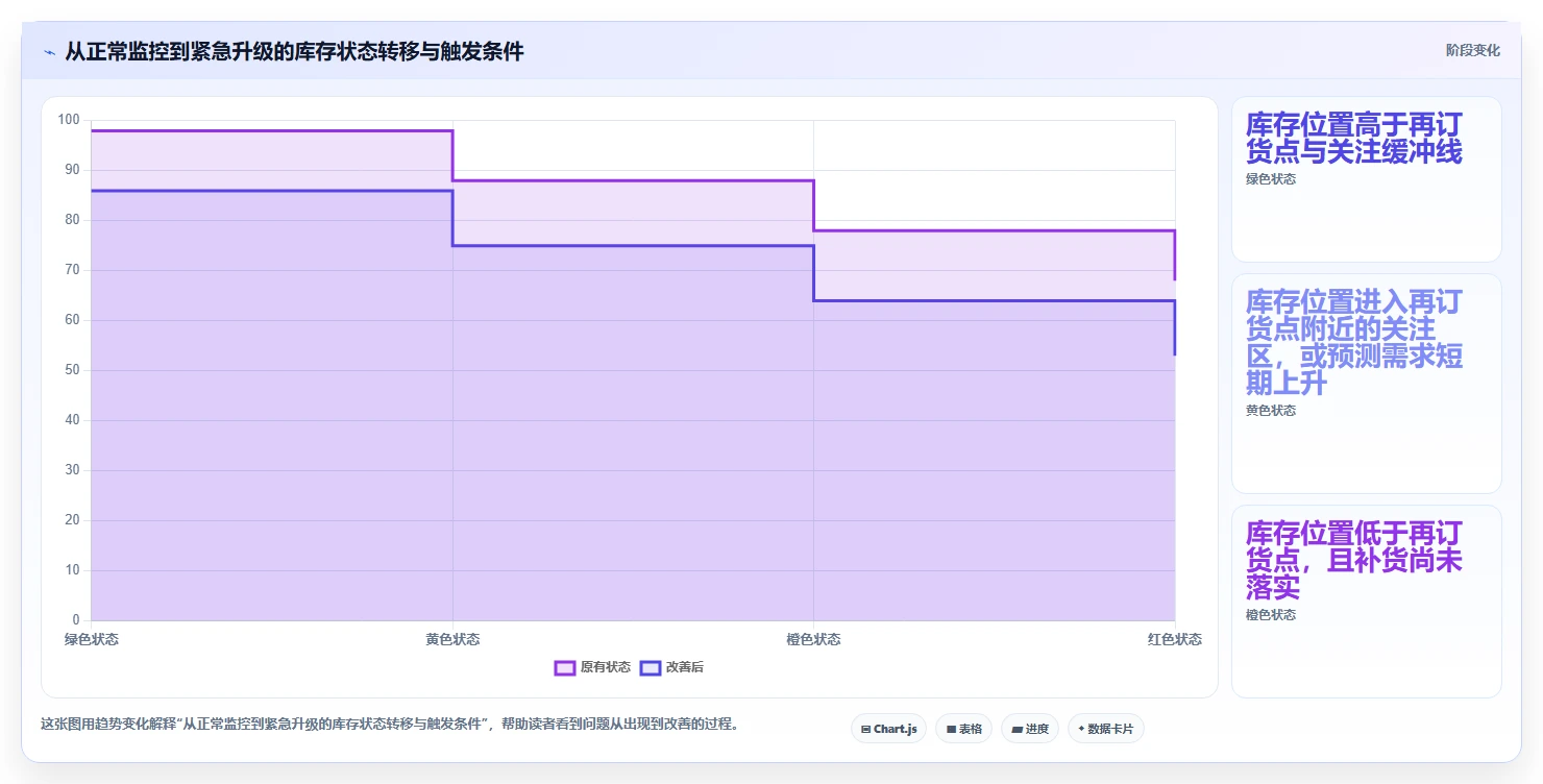 仓库安全库存管理基础课：分级预警相关的自动化方案一次讲透