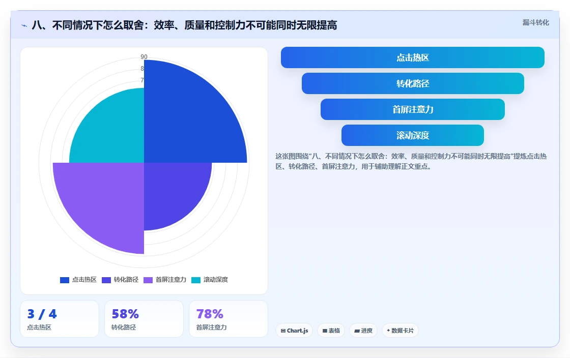 八、不同情况下怎么取舍：效率、质量和控制力不可能同时无限提高
