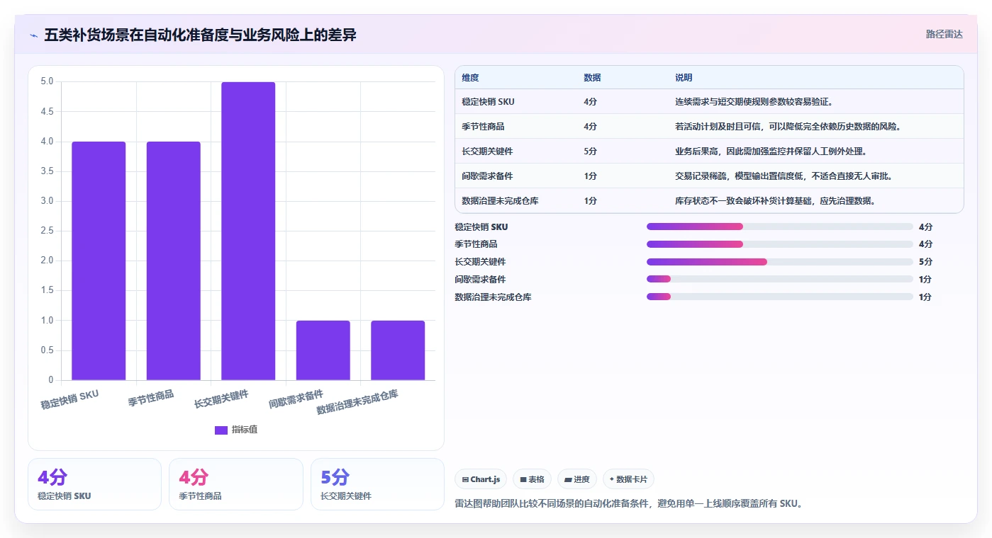 仓库安全库存管理方案设计：补货点设置场景的自动化方案怎么做