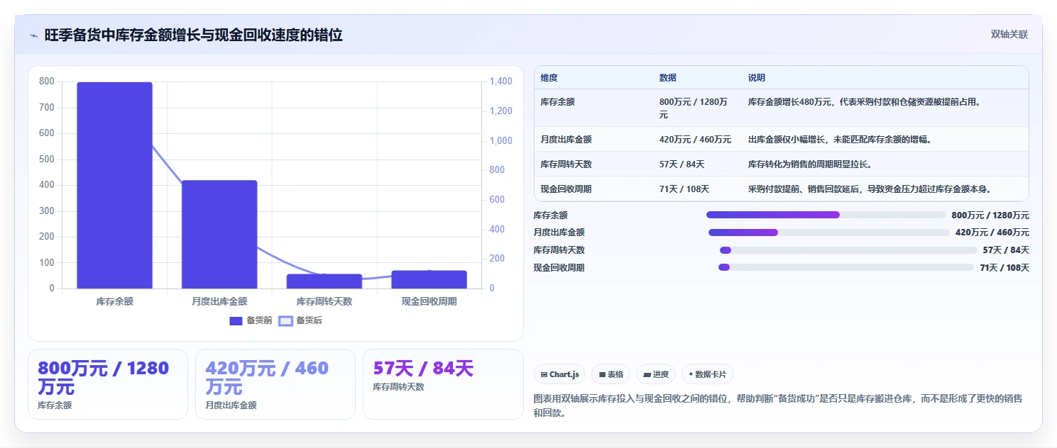 库存出入库：财务人员风险清单：旺季备货最需警惕的库存周转慢