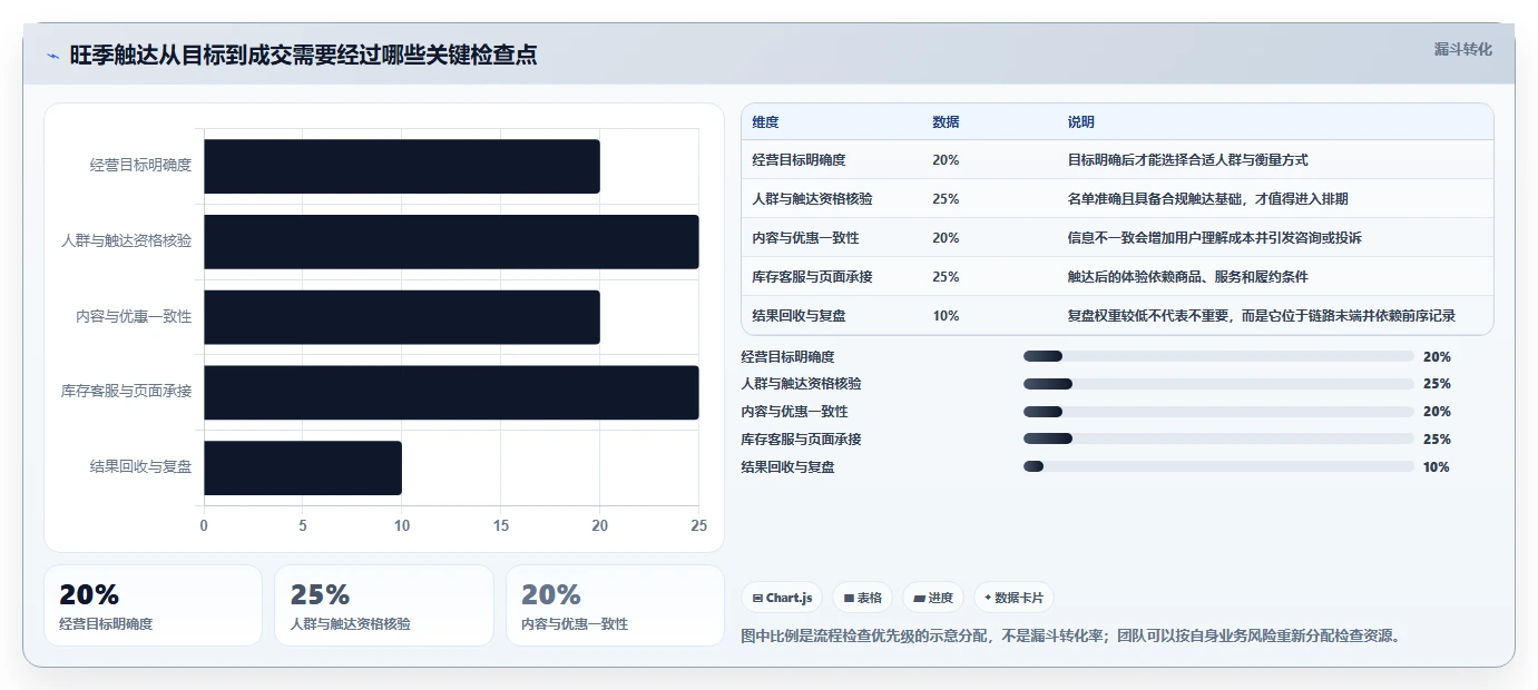 电商crm系统进阶课：围绕私域触达完善旺季准备