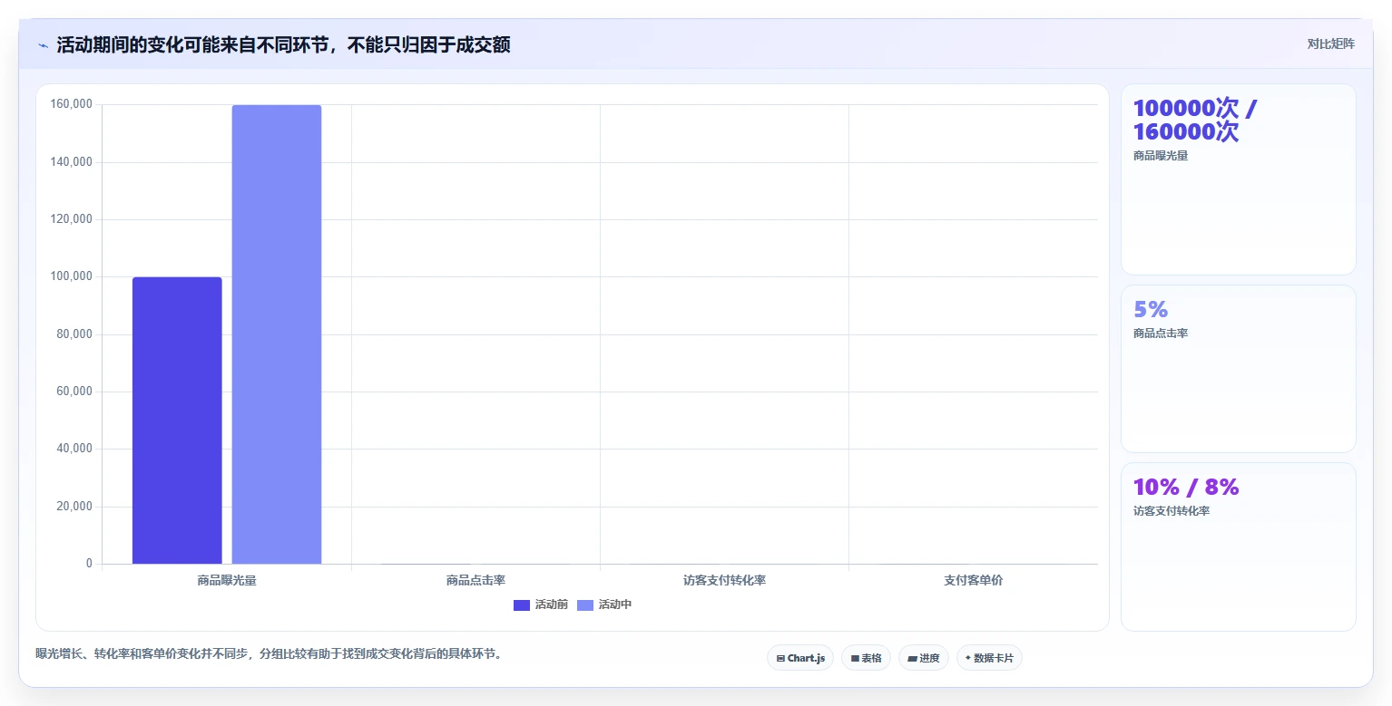 拼多多数据分析工具免费业务拆解：活动表现为什么影响常见误区