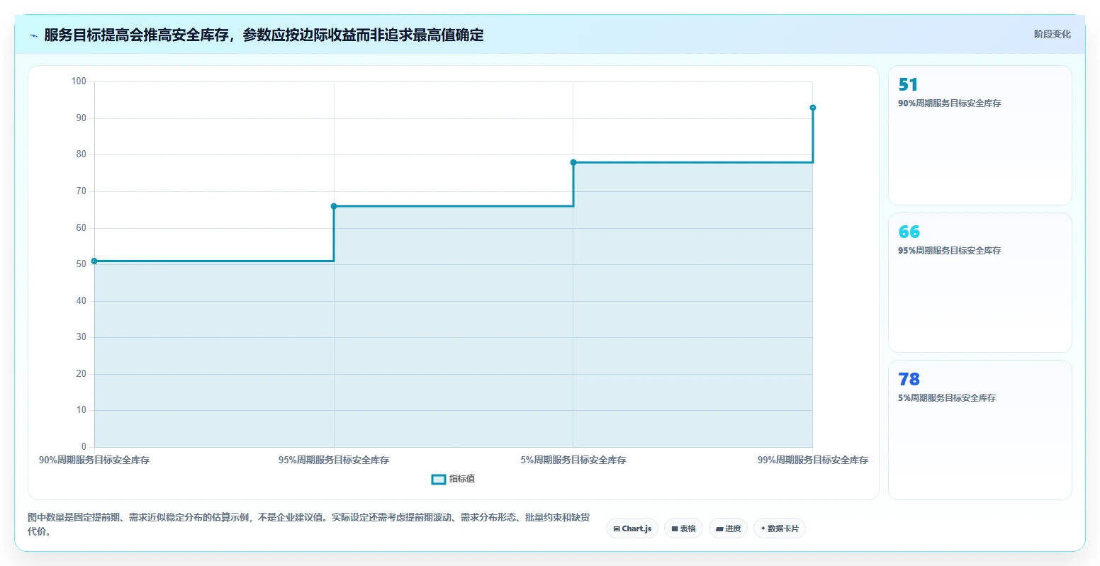 仓库安全库存管理场景解析：需求波动中的风险排查怎么处理