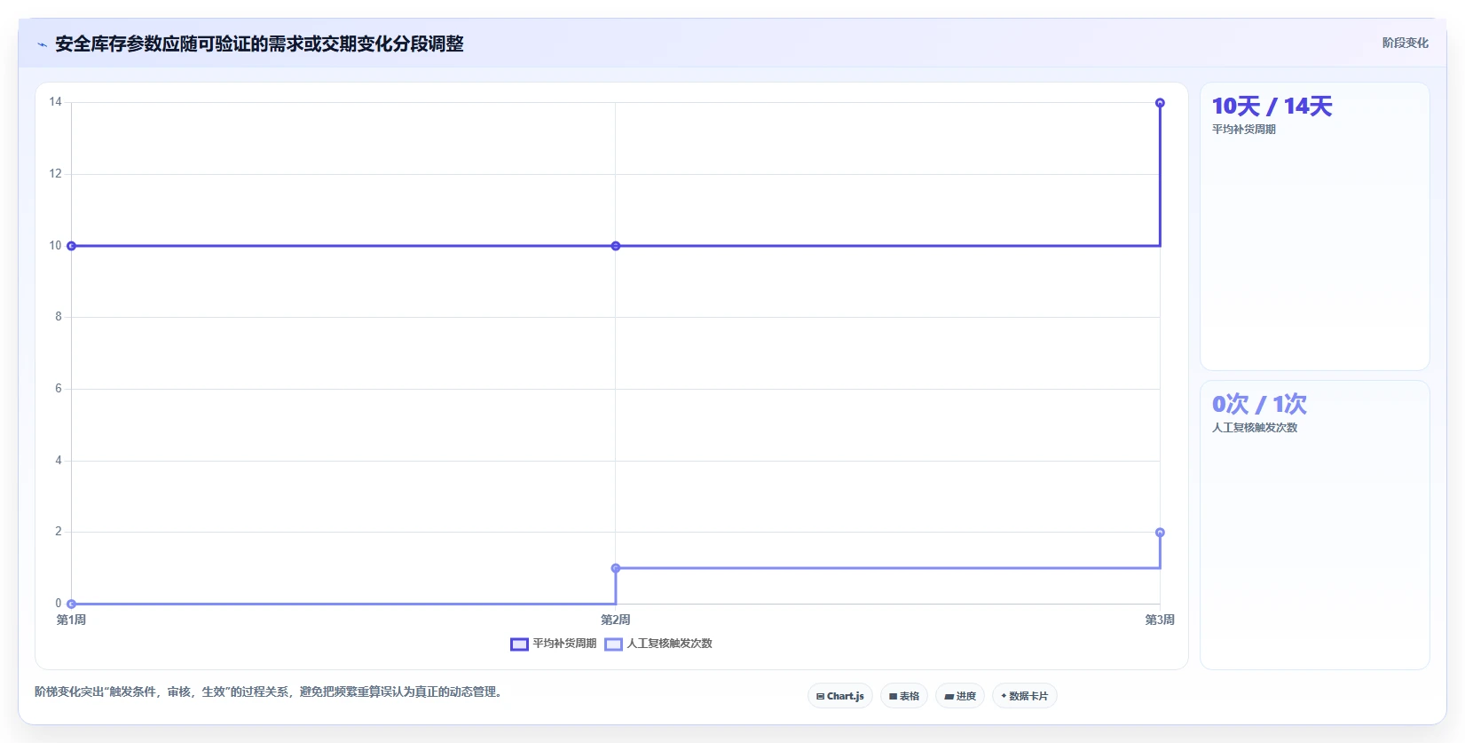 仓库安全库存管理方案设计：动态调整场景的指标体系怎么做