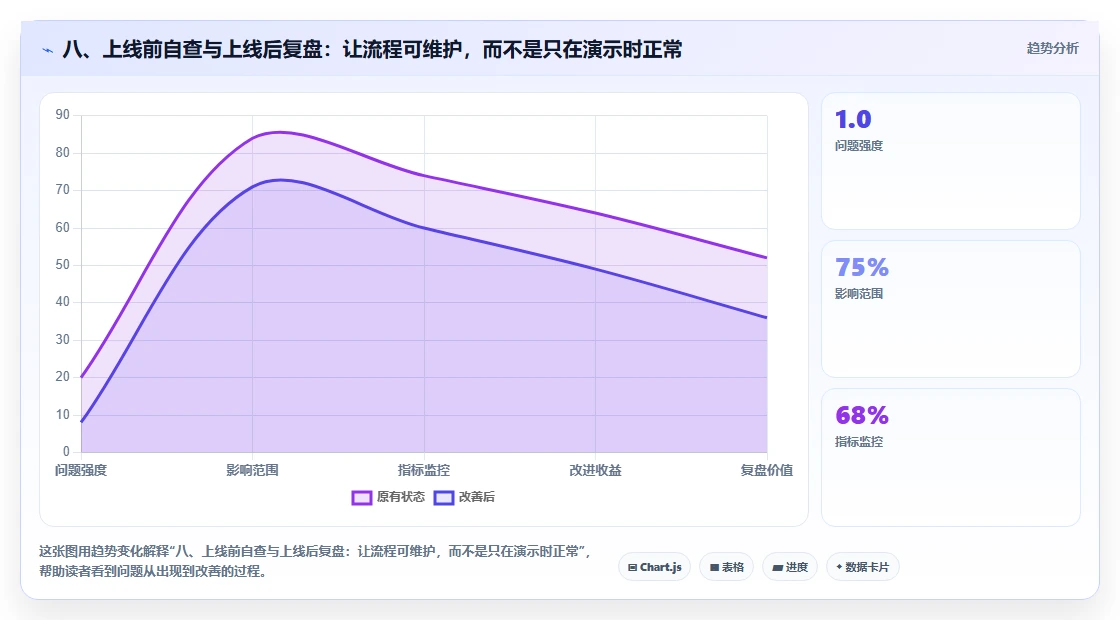 八、上线前自查与上线后复盘:让流程可维护,而不是只在演示时正常