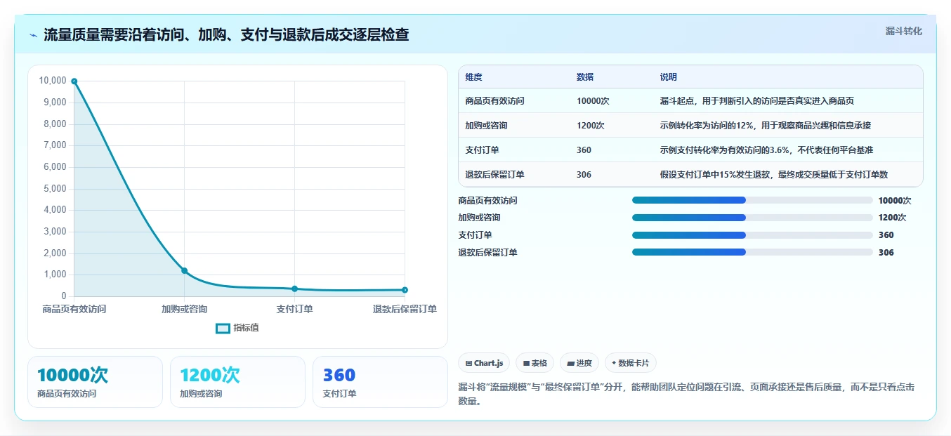 店铺运营包括哪些方面使用技巧：流量运营对应的成本控制方法