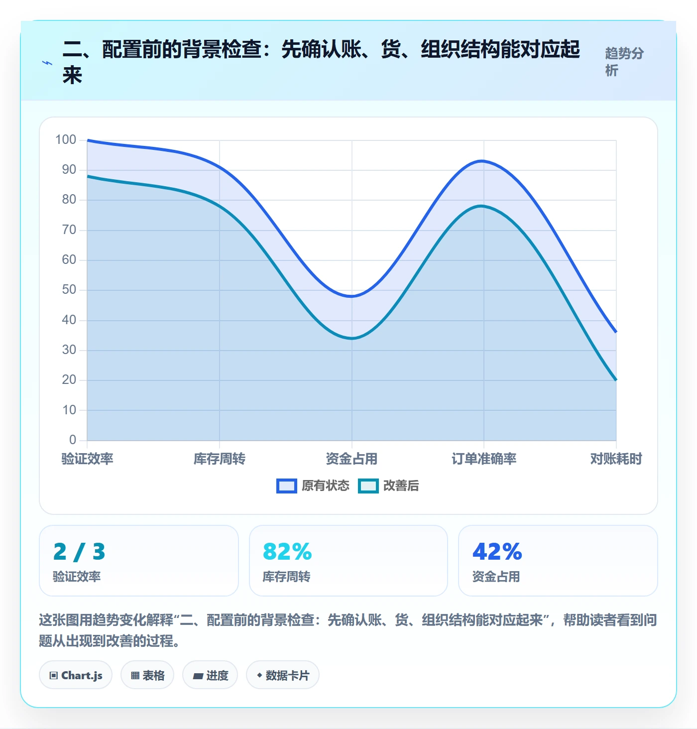 二、配置前的背景检查：先确认账、货、组织结构能对应起来