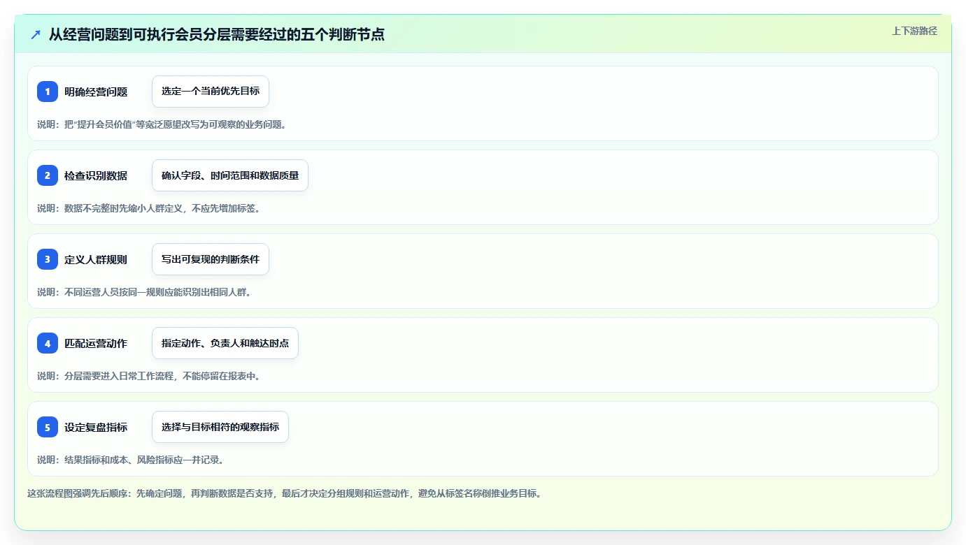 电商crm系统新手避坑：会员分层从哪里开始
