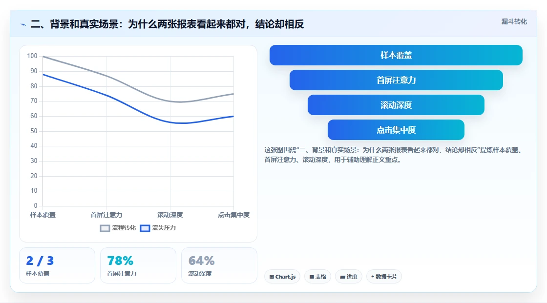 二、背景和真实场景：为什么两张报表看起来都对，结论却相反