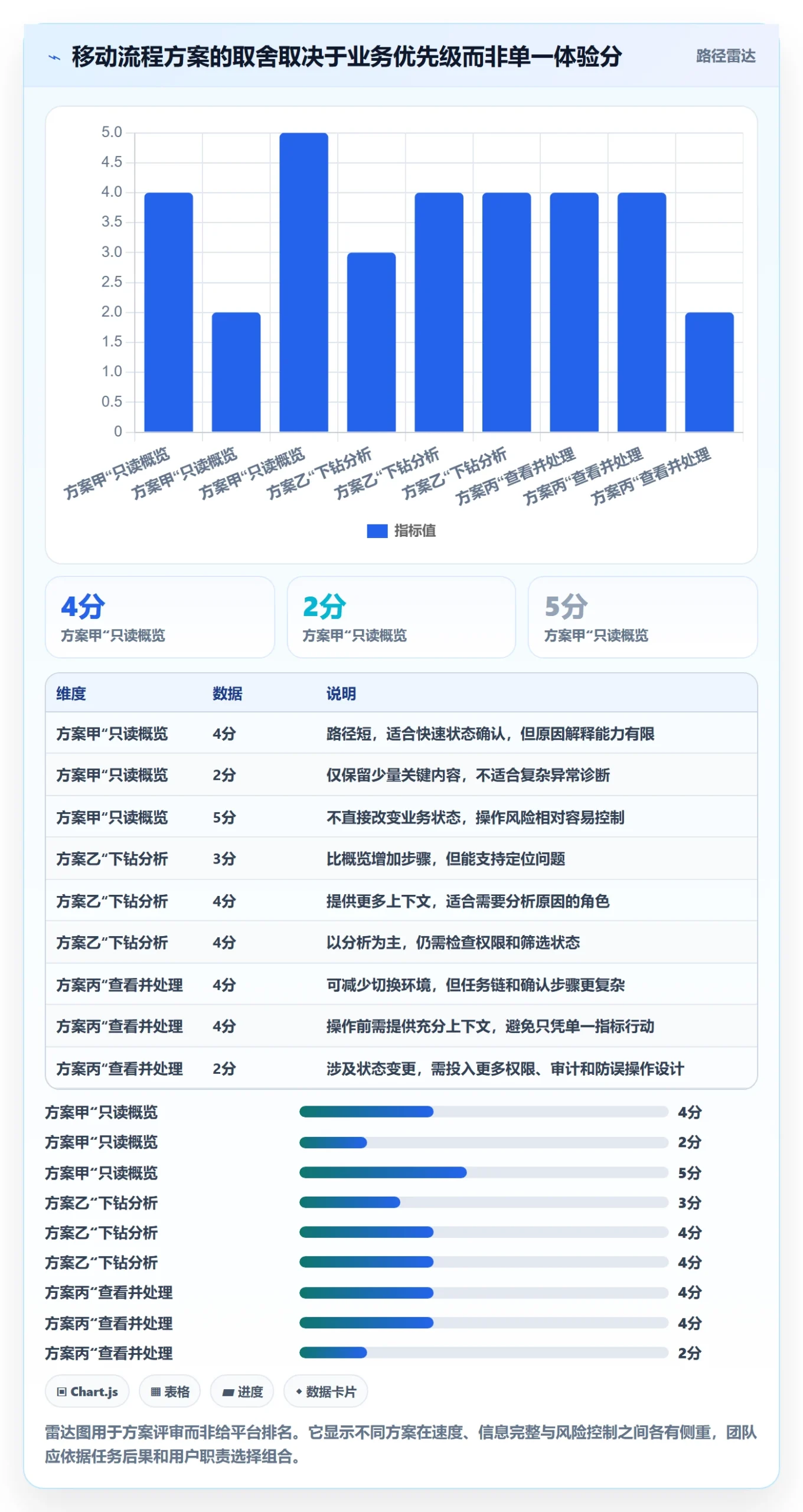 bi 平台实践指南：移动查看的流程设计怎样更有效