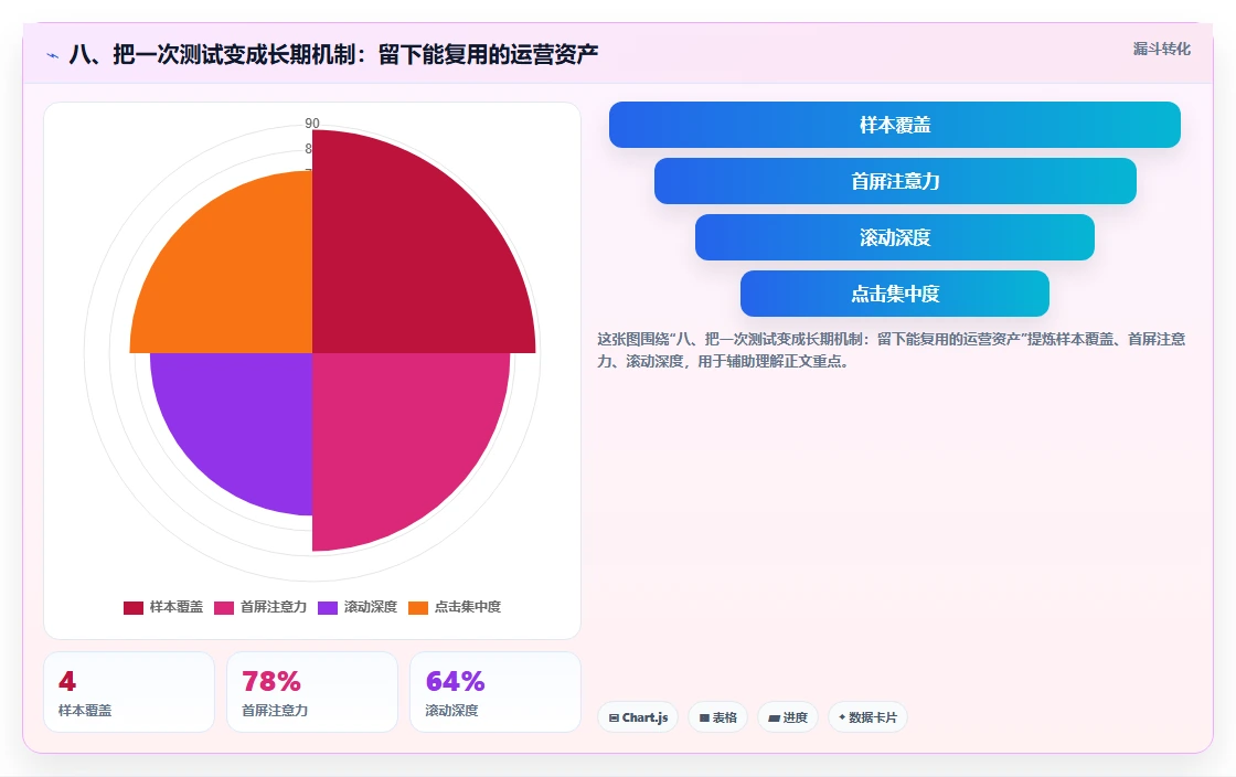 八、把一次测试变成长期机制：留下能复用的运营资产