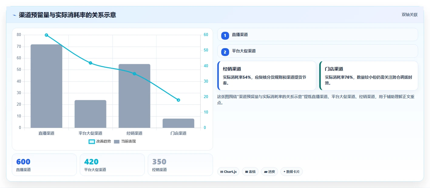 电商库存建设路线：从渠道占用到入门指南分几步