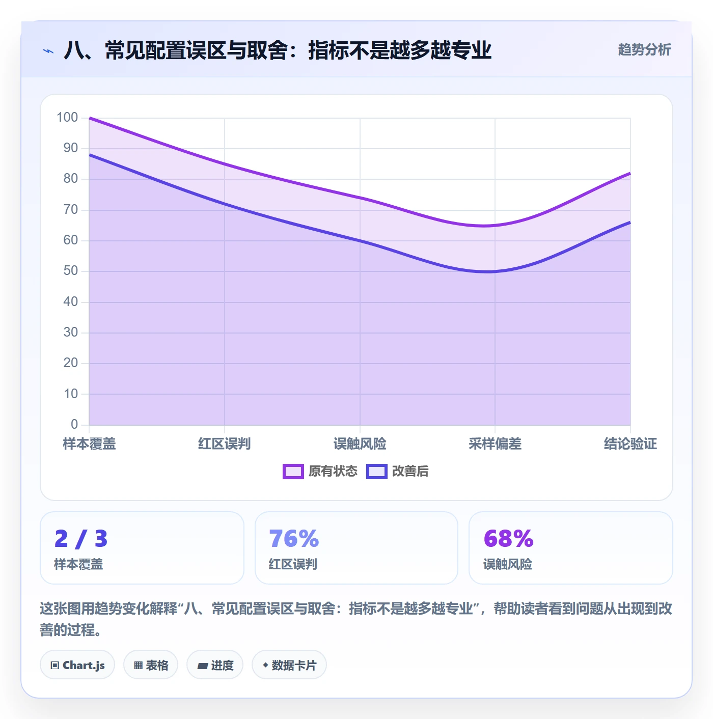 八、常见配置误区与取舍：指标不是越多越专业