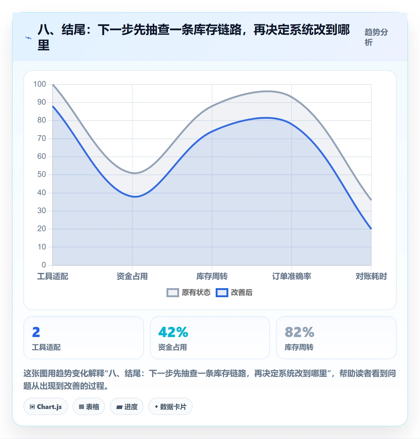 八、结尾：下一步先抽查一条库存链路，再决定系统改到哪里