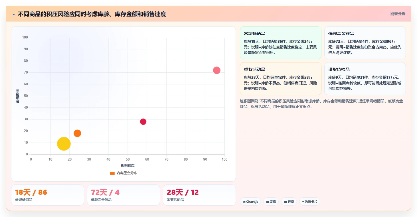 电商仓储管理：仓库主管实施建议：围绕绩效管理稳步提升降低积压风险
