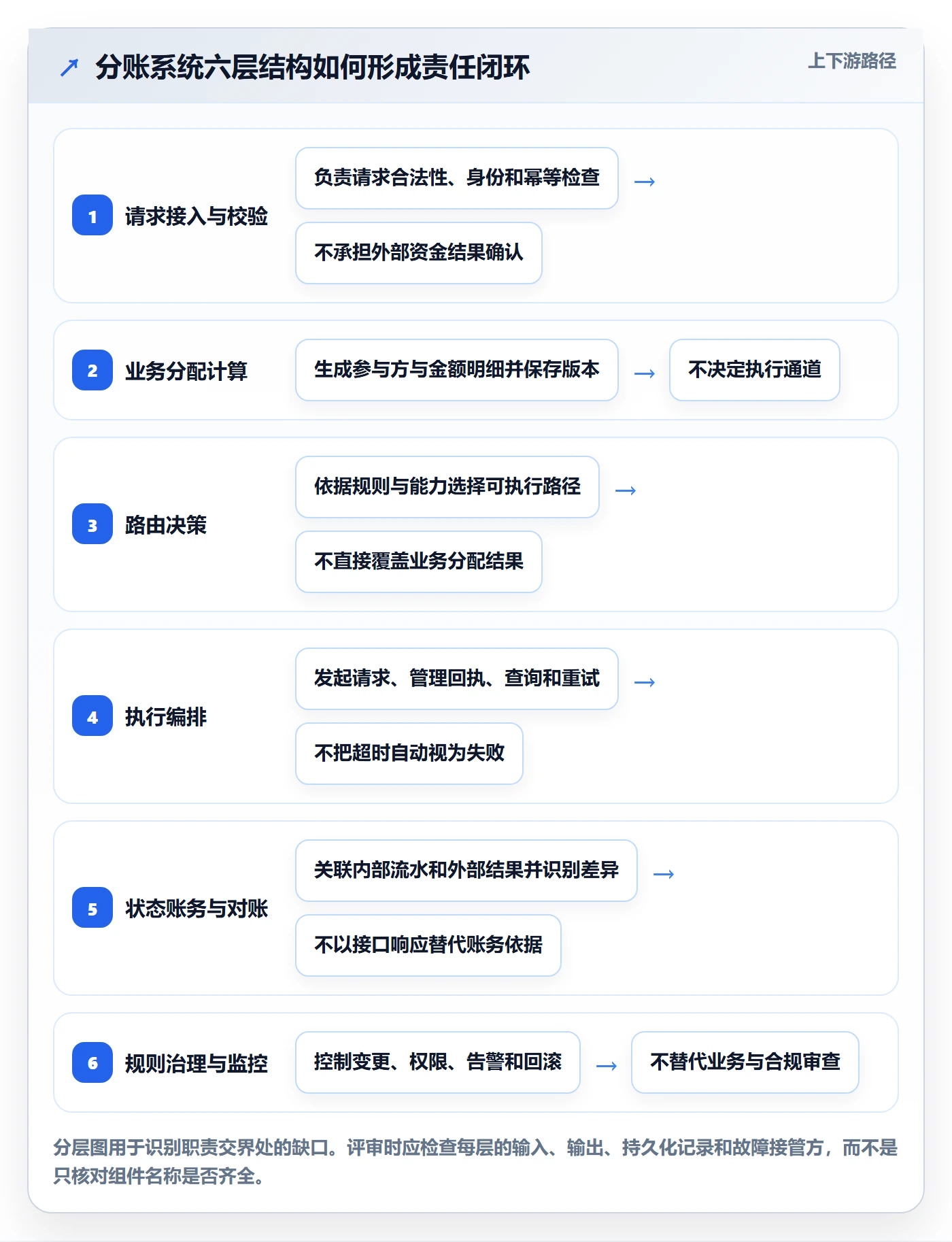 分账系统管理要点：资金路由的系统搭建如何设计