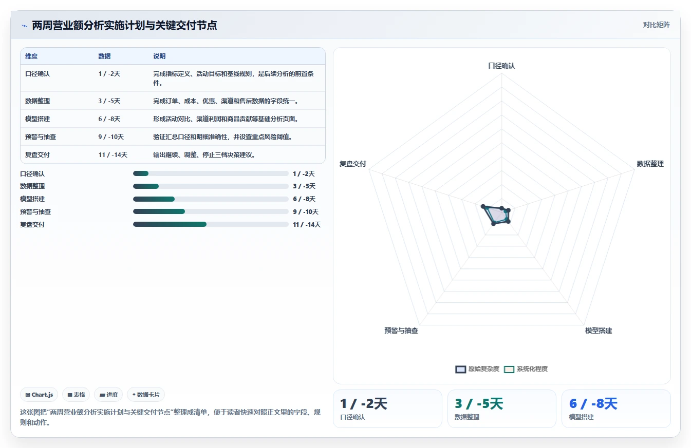 营业额分析：财务人员实施建议：围绕活动影响稳步提升定位利润问题