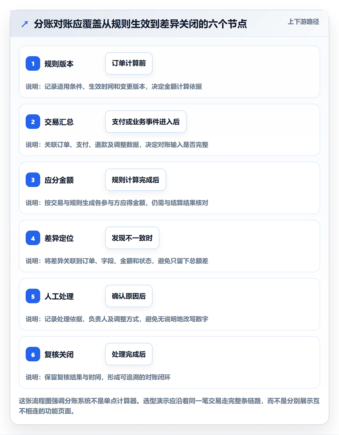 分账系统怎么管？以对账管理为核心的工具对比方案