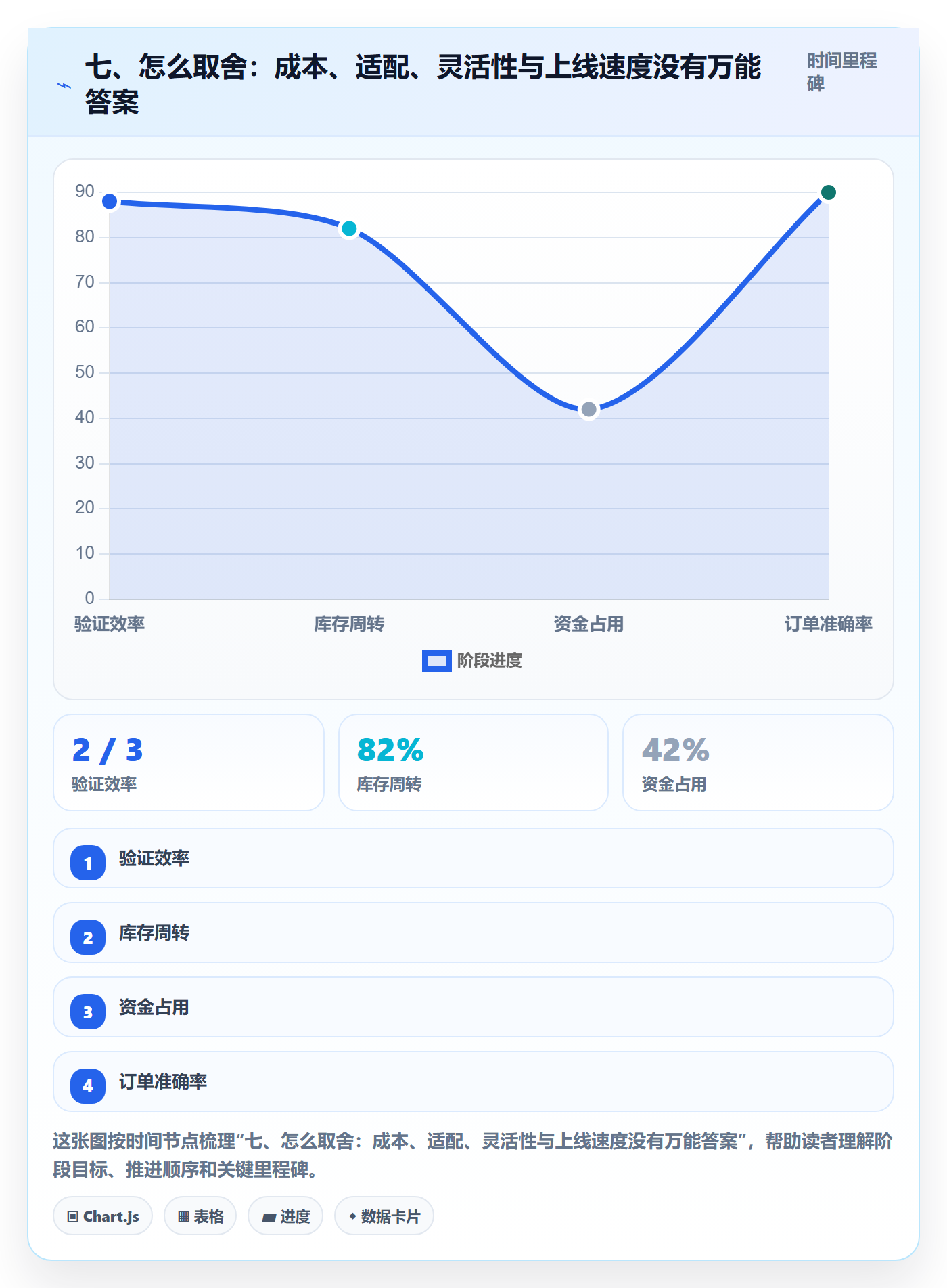 七、怎么取舍:成本、适配、灵活性与上线速度没有万能答案