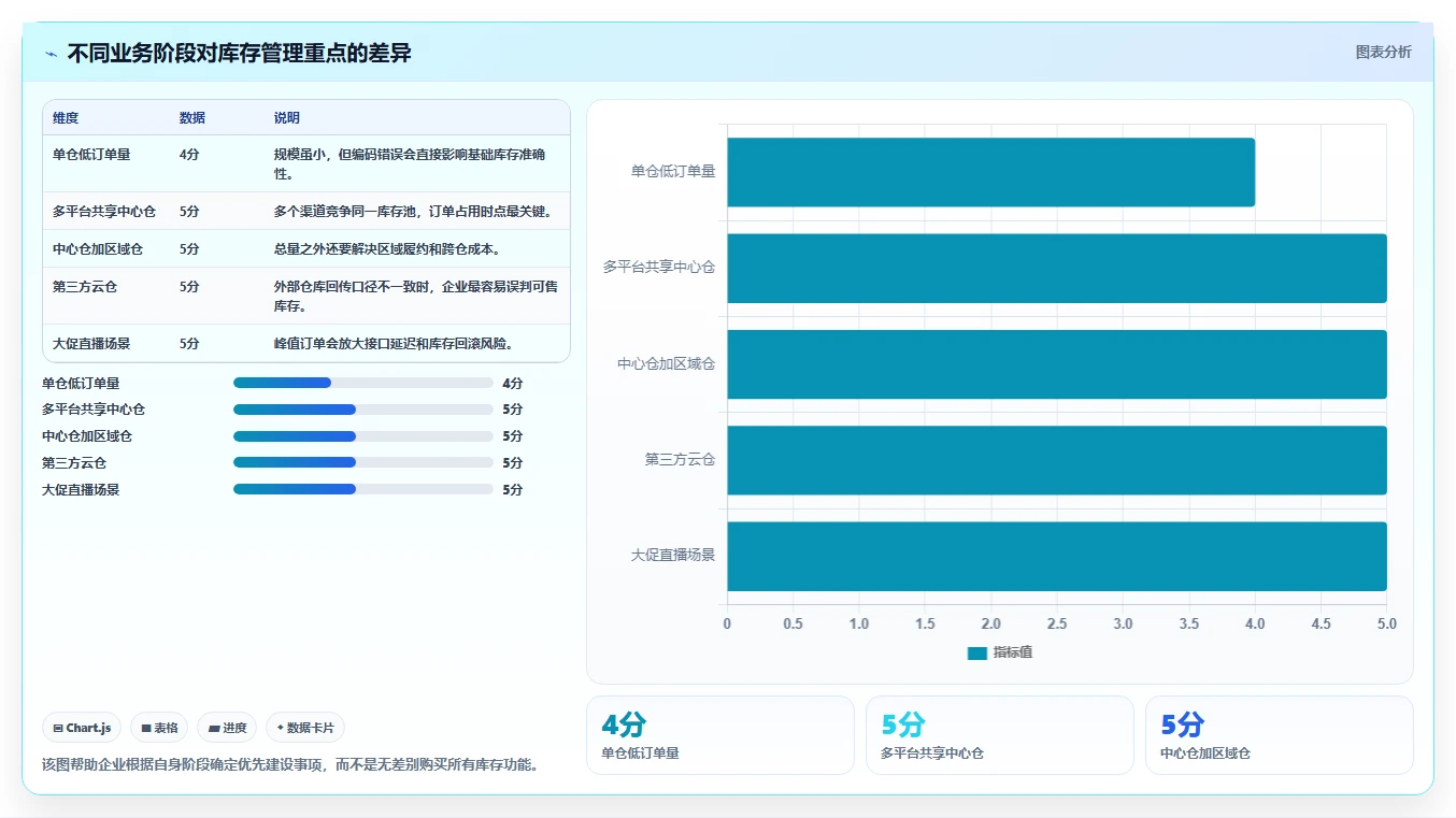 想做好电商库存，先掌握常见误区中的多仓同步