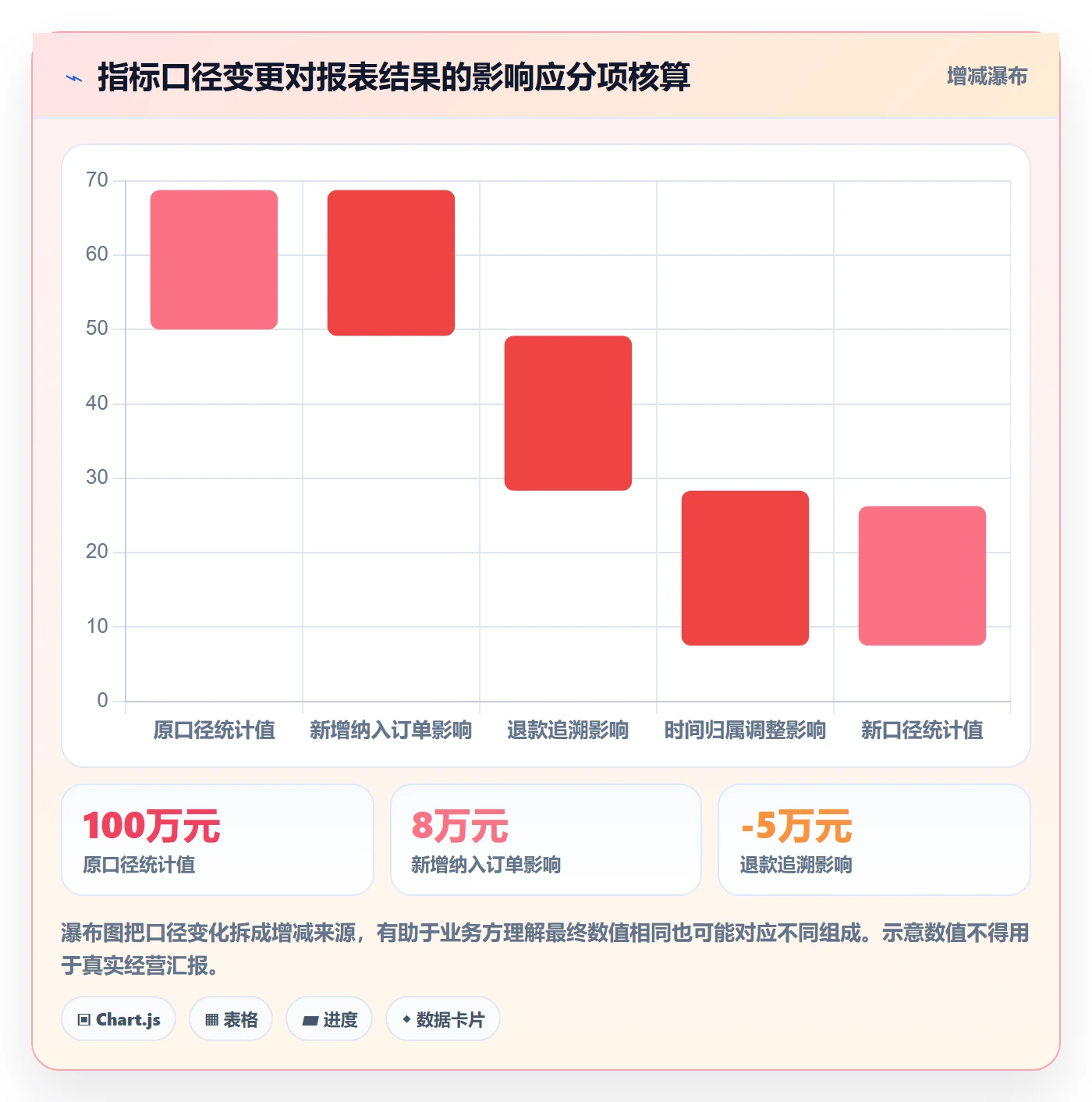 bi 平台数据方法:用指标建模支撑系统搭建判断