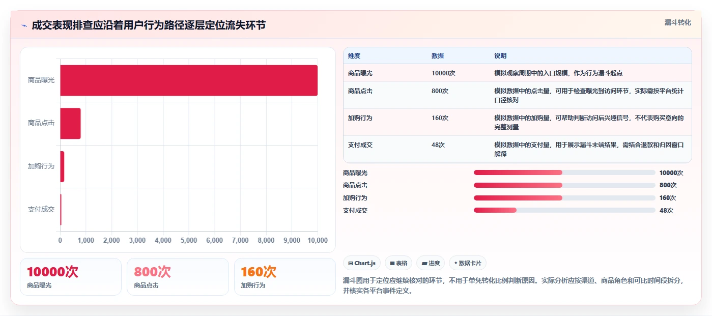 想做好电商数据运营，先掌握自动化方案中的商品分析