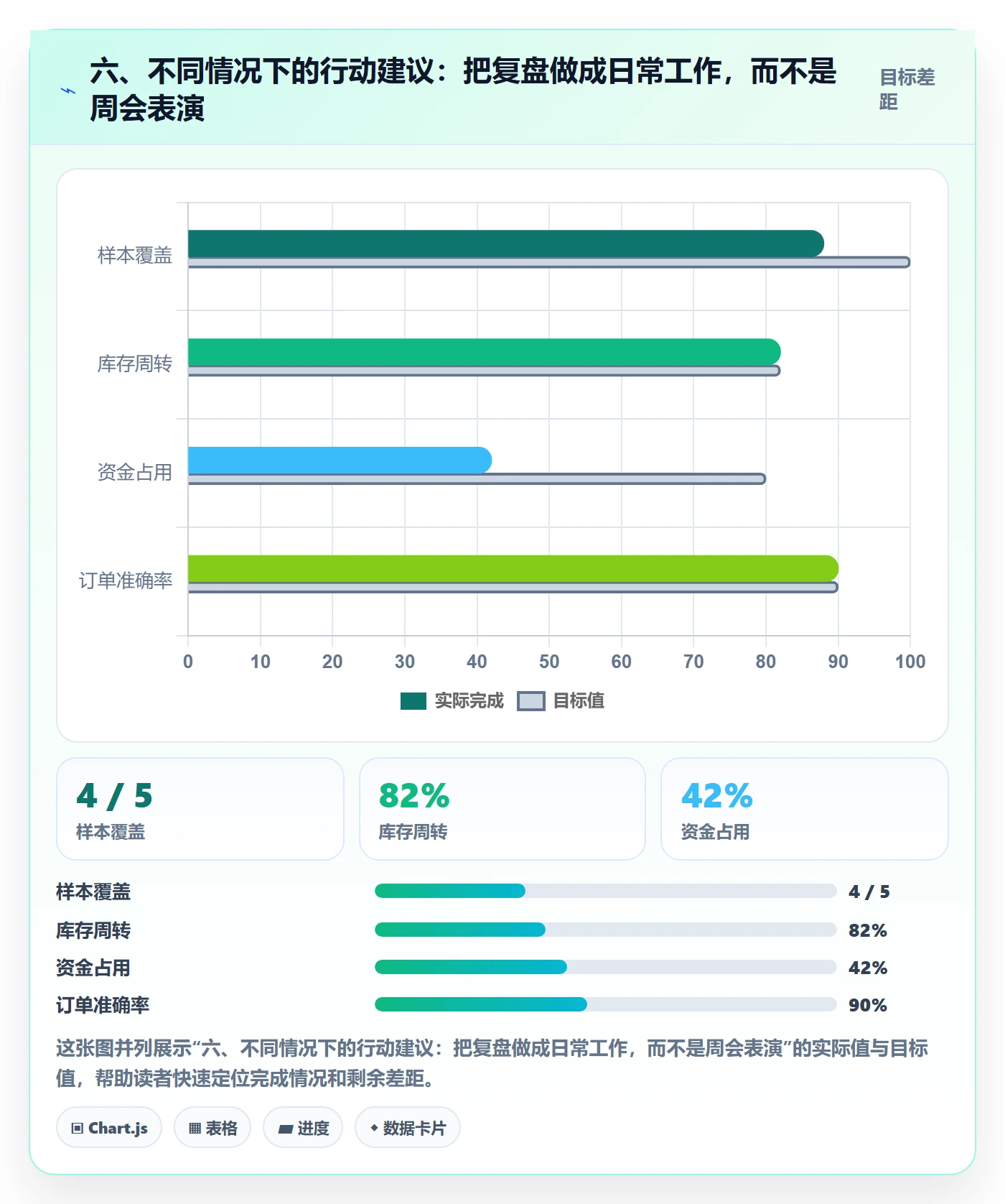 六、不同情况下的行动建议：把复盘做成日常工作，而不是周会表演