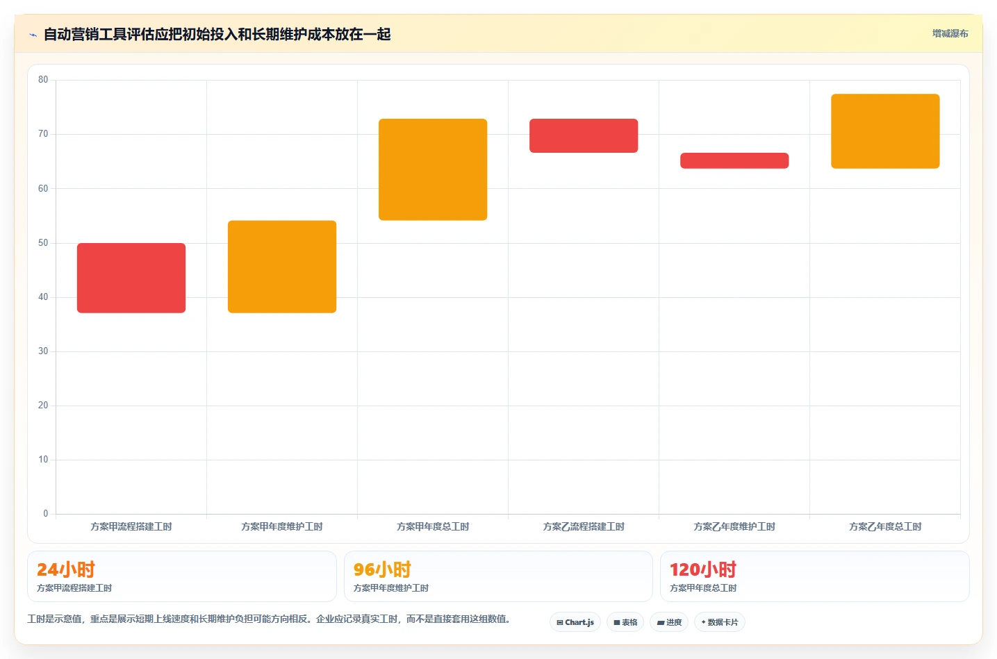 电商crm系统执行标准：自动营销环节如何体现工具对比