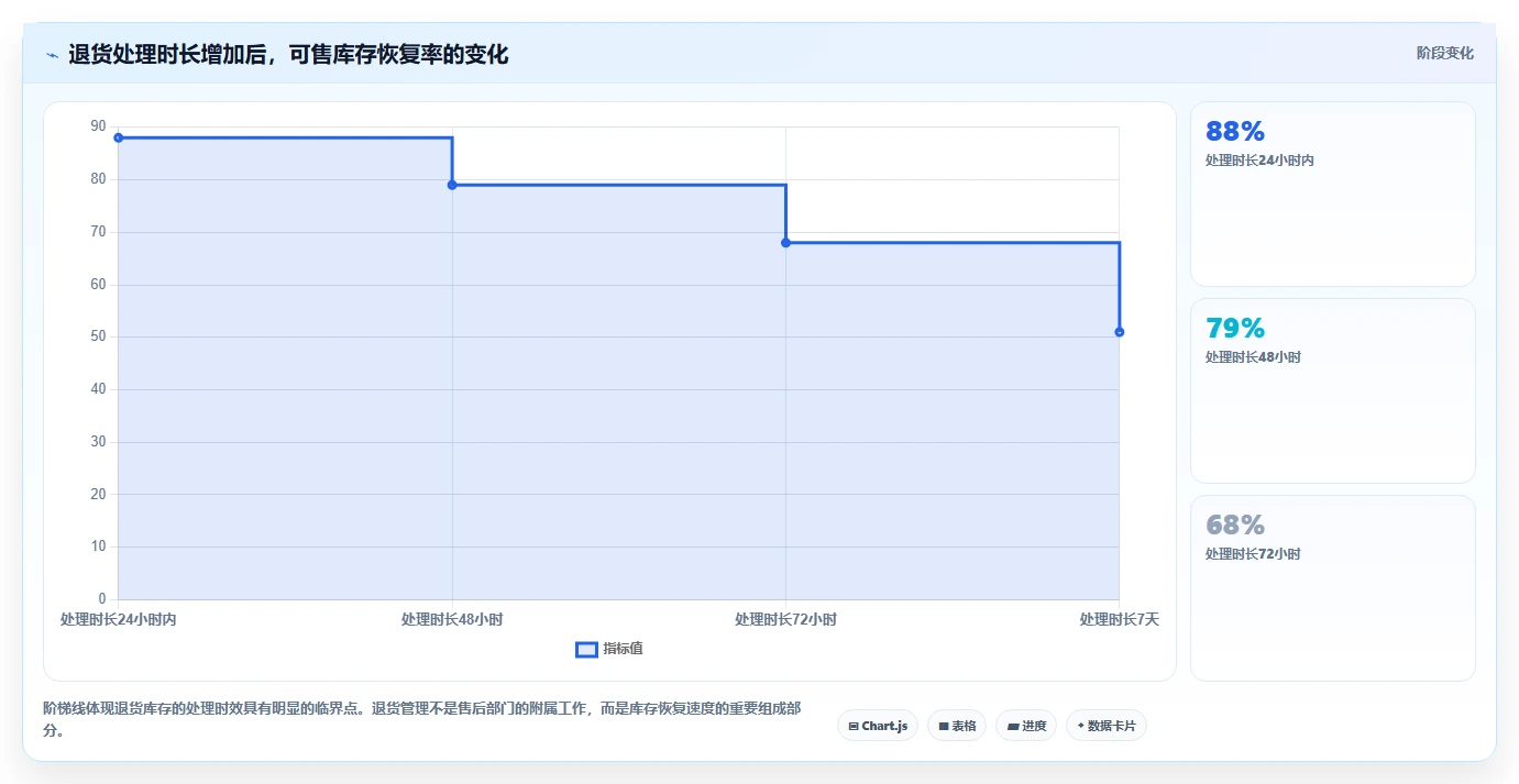 电商库存从0到1：库存结构的实操教程与操作要点