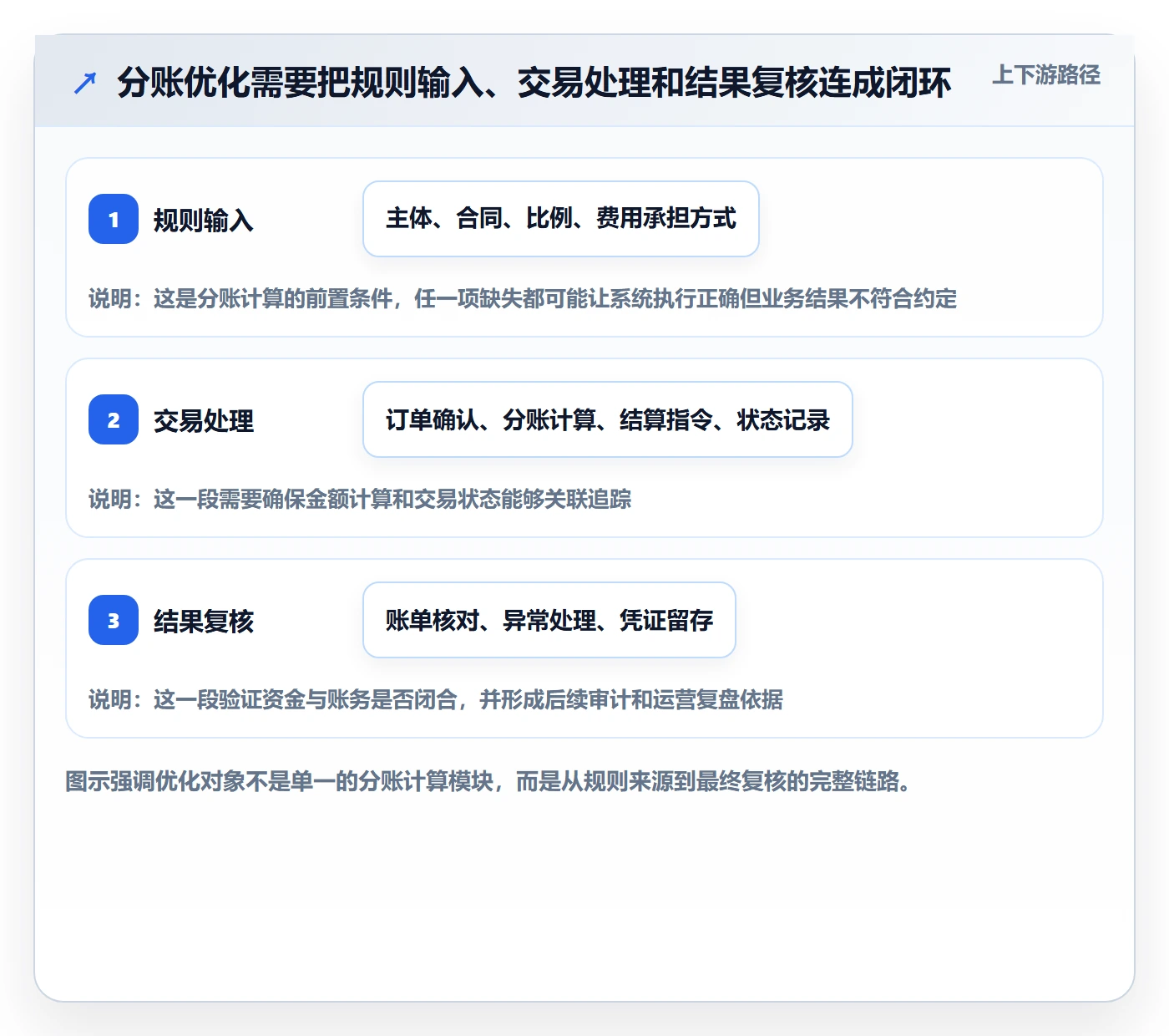 分账系统优化清单:合规要求与成本控制的关键动作
