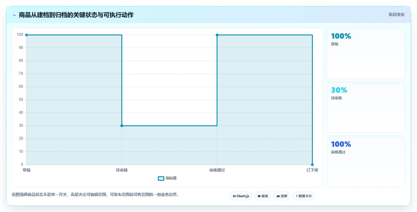 电商管理方案设计：商品管理场景的核心功能怎么做