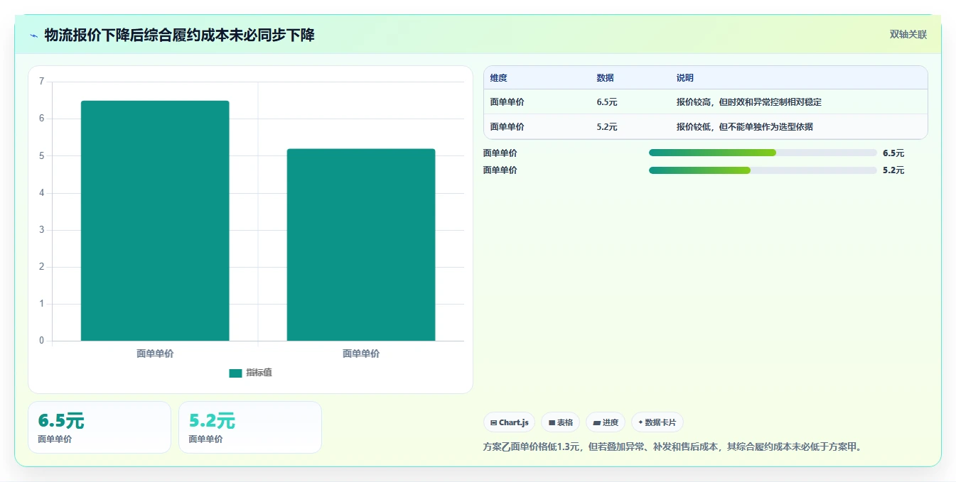 电商利润计算：经营负责人必看清单：用物流成本推动比较渠道价值