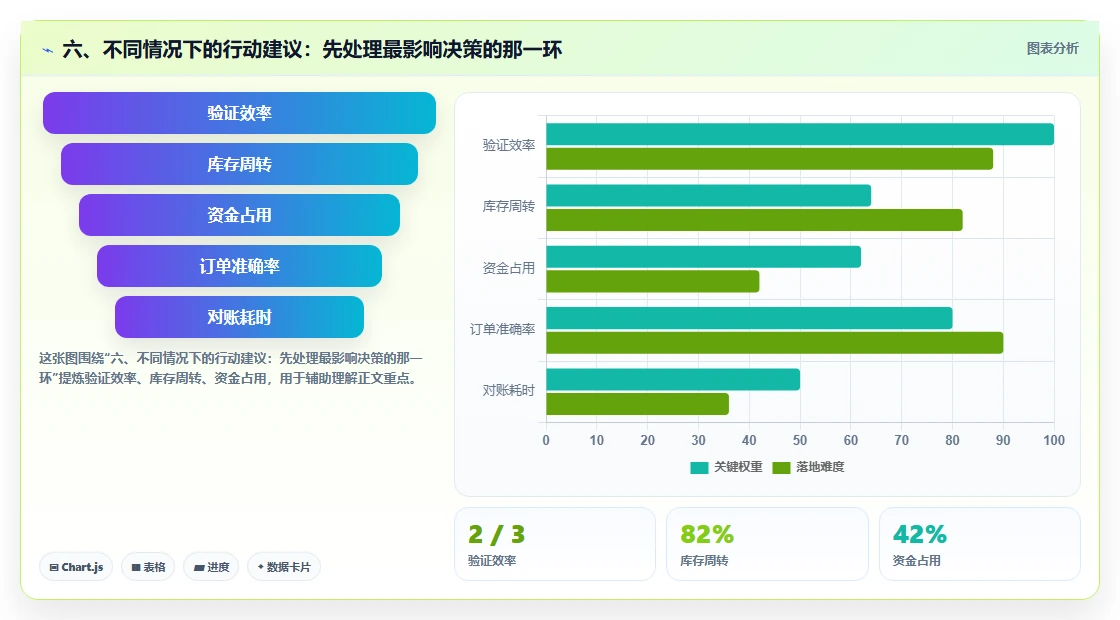 六、不同情况下的行动建议:先处理最影响决策的那一环