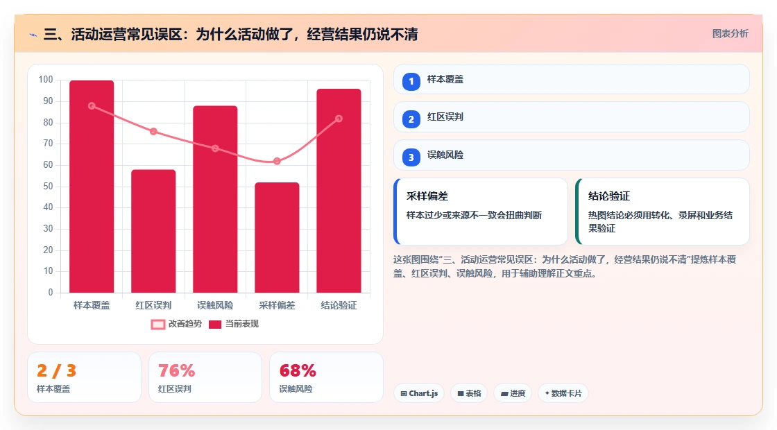 三、活动运营常见误区：为什么活动做了，经营结果仍说不清