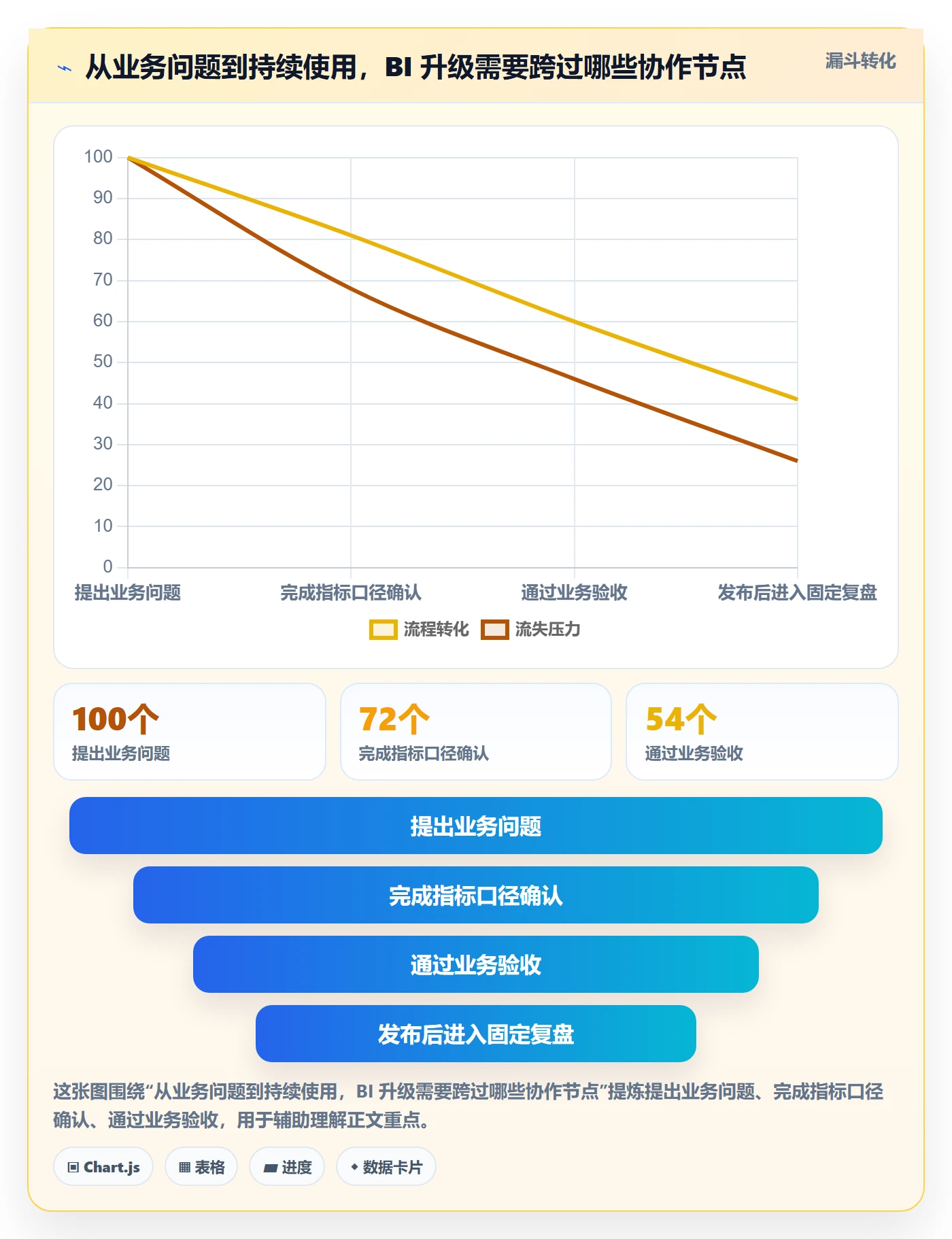 bi 平台升级方案：用团队协同改善仪表盘