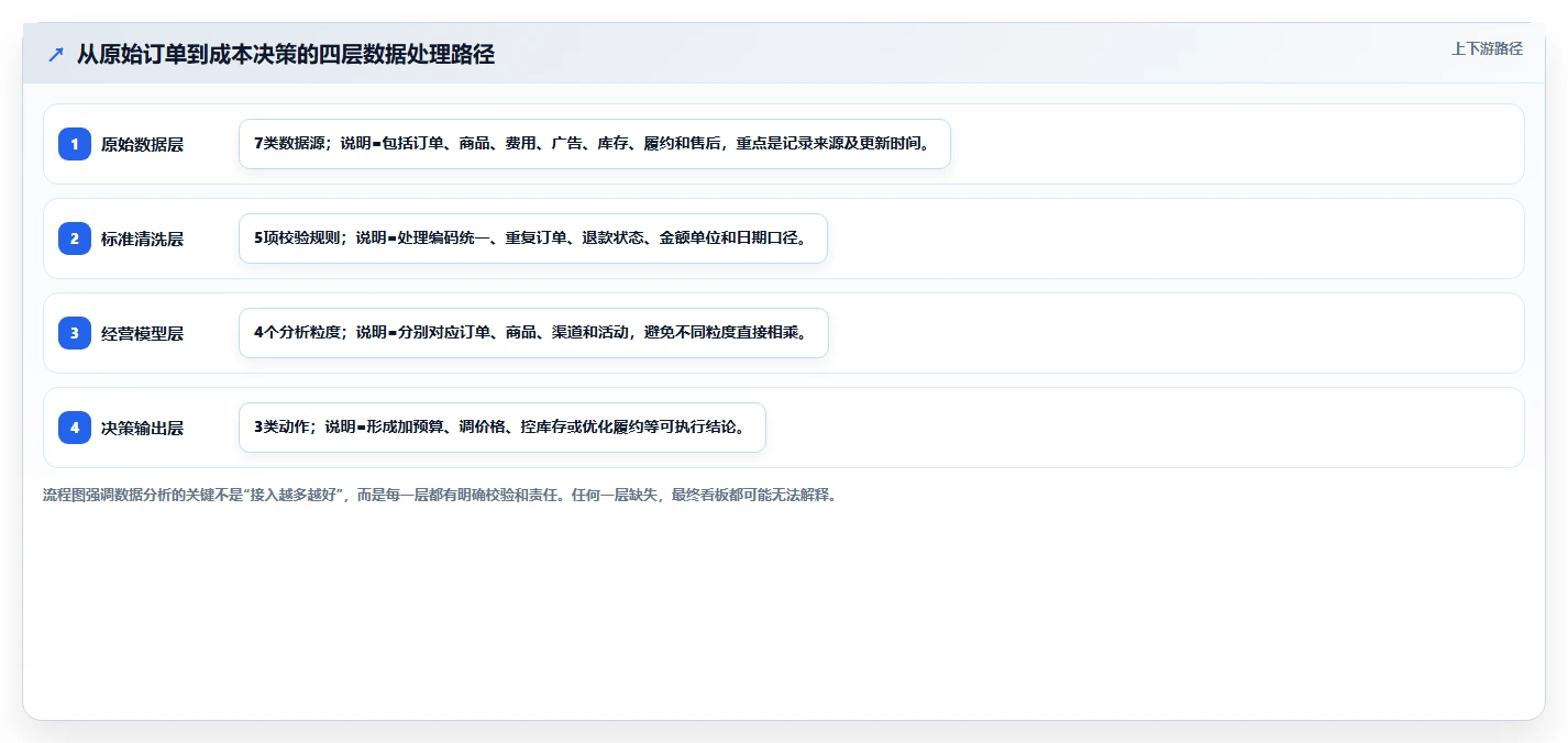 电商辅助软件：店铺主管自查表：数据分析最容易出现的成本难控制
